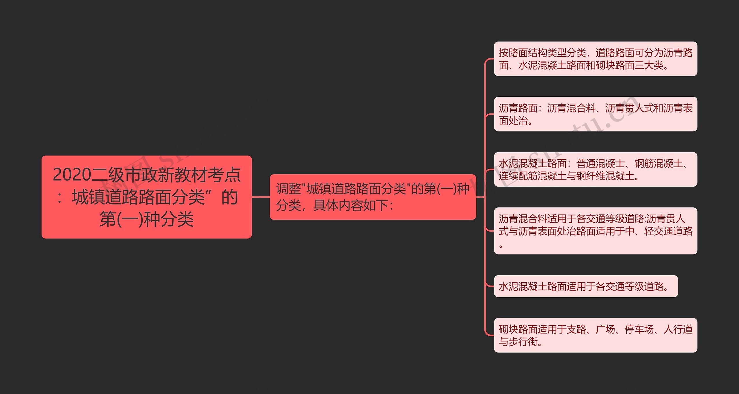 2020二级市政新教材考点：城镇道路路面分类”的第(一)种分类