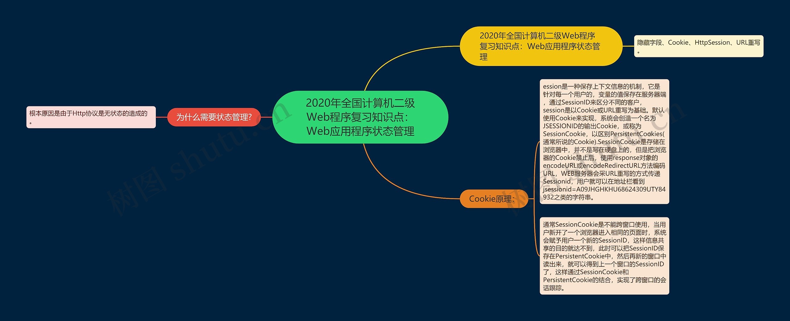 2020年全国计算机二级Web程序复习知识点：Web应用程序状态管理思维导图