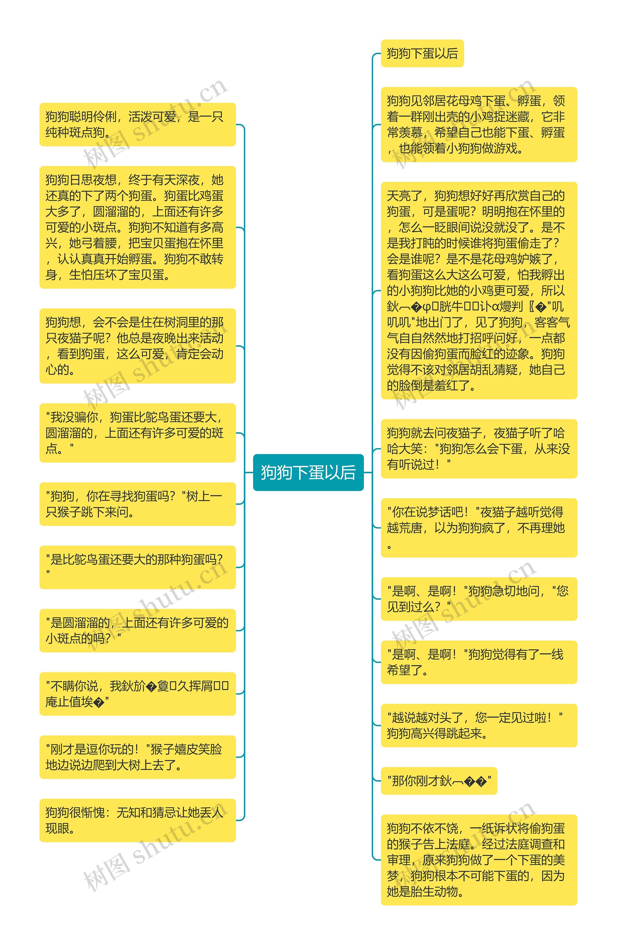 狗狗下蛋以后思维导图