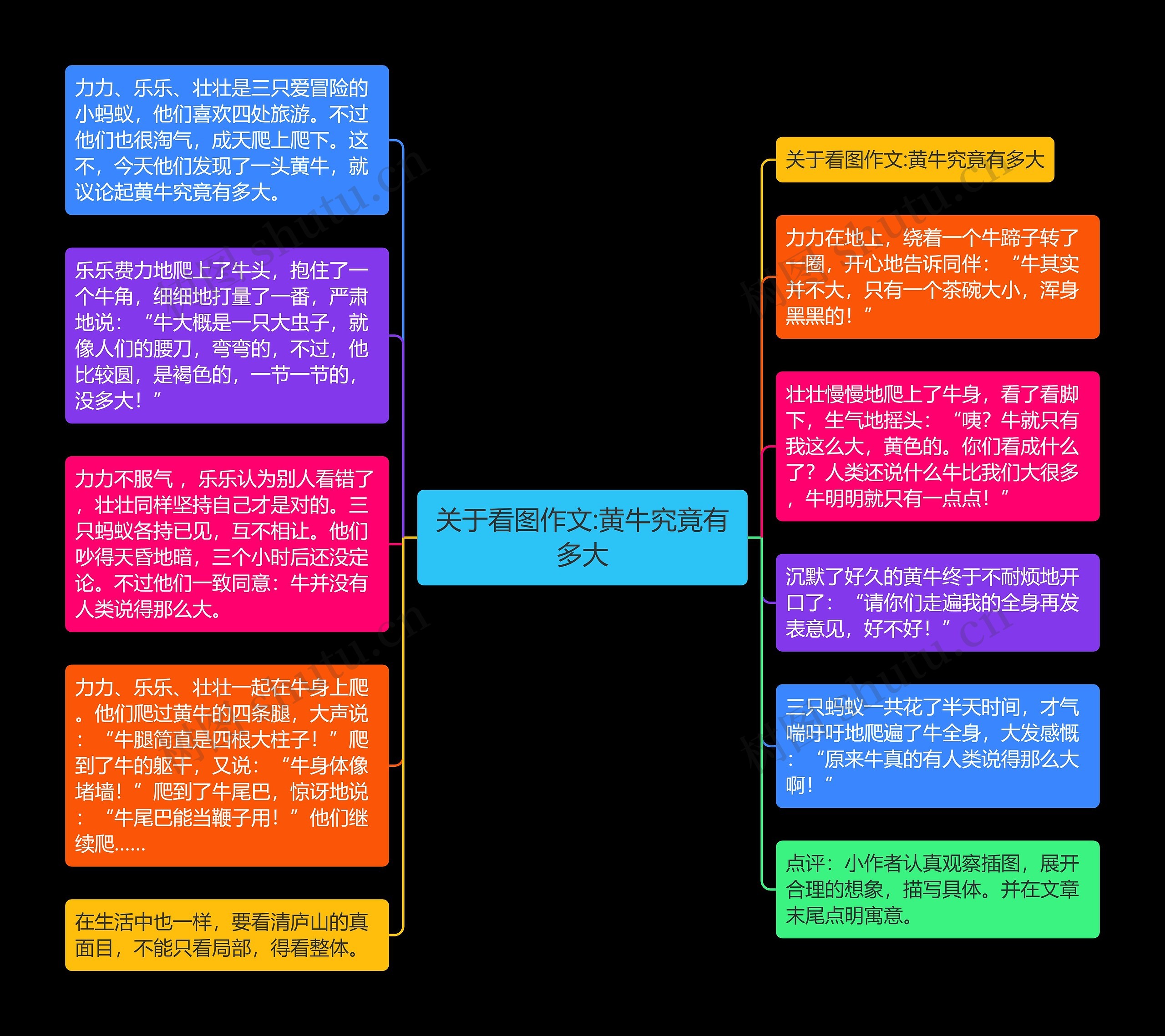 关于看图作文:黄牛究竟有多大思维导图