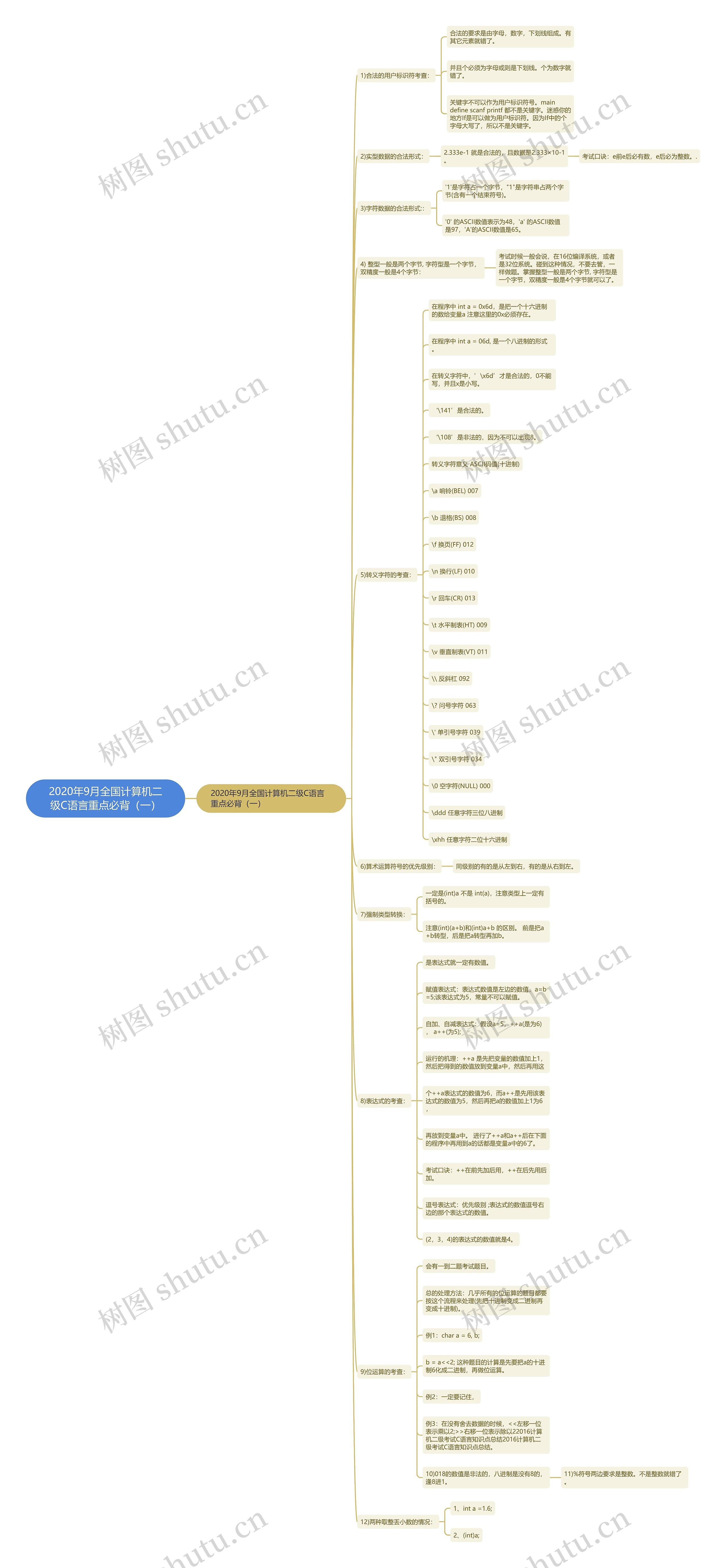 2020年9月全国计算机二级C语言重点必背（一）思维导图