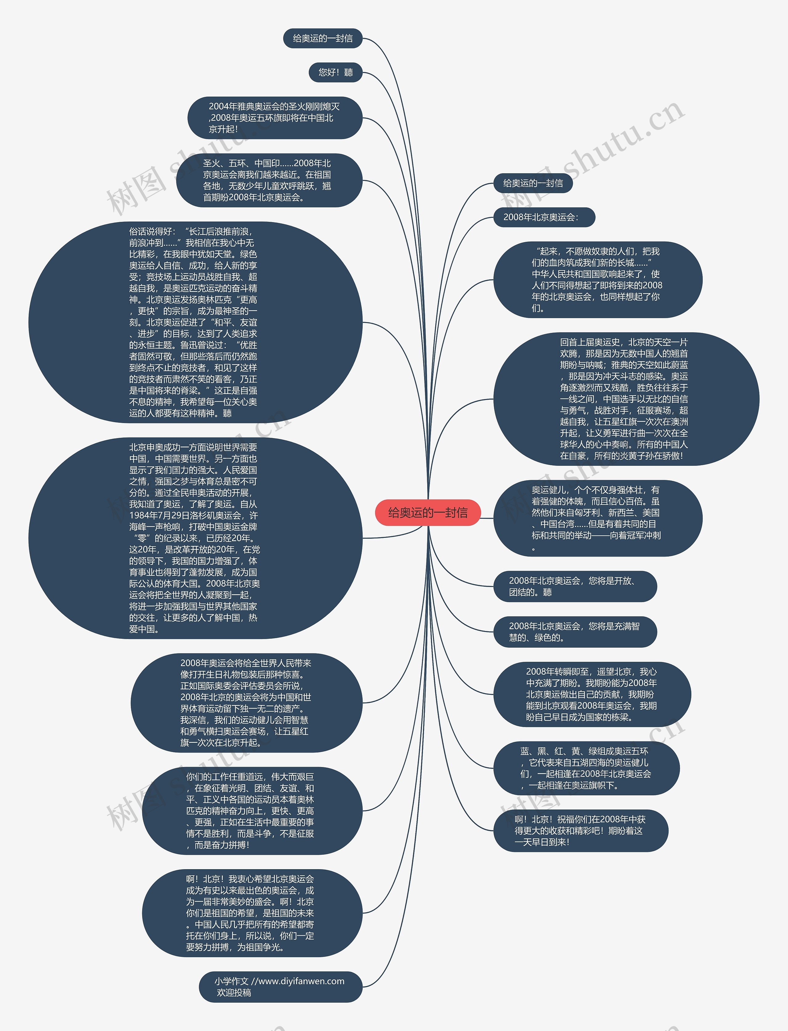 给奥运的一封信思维导图