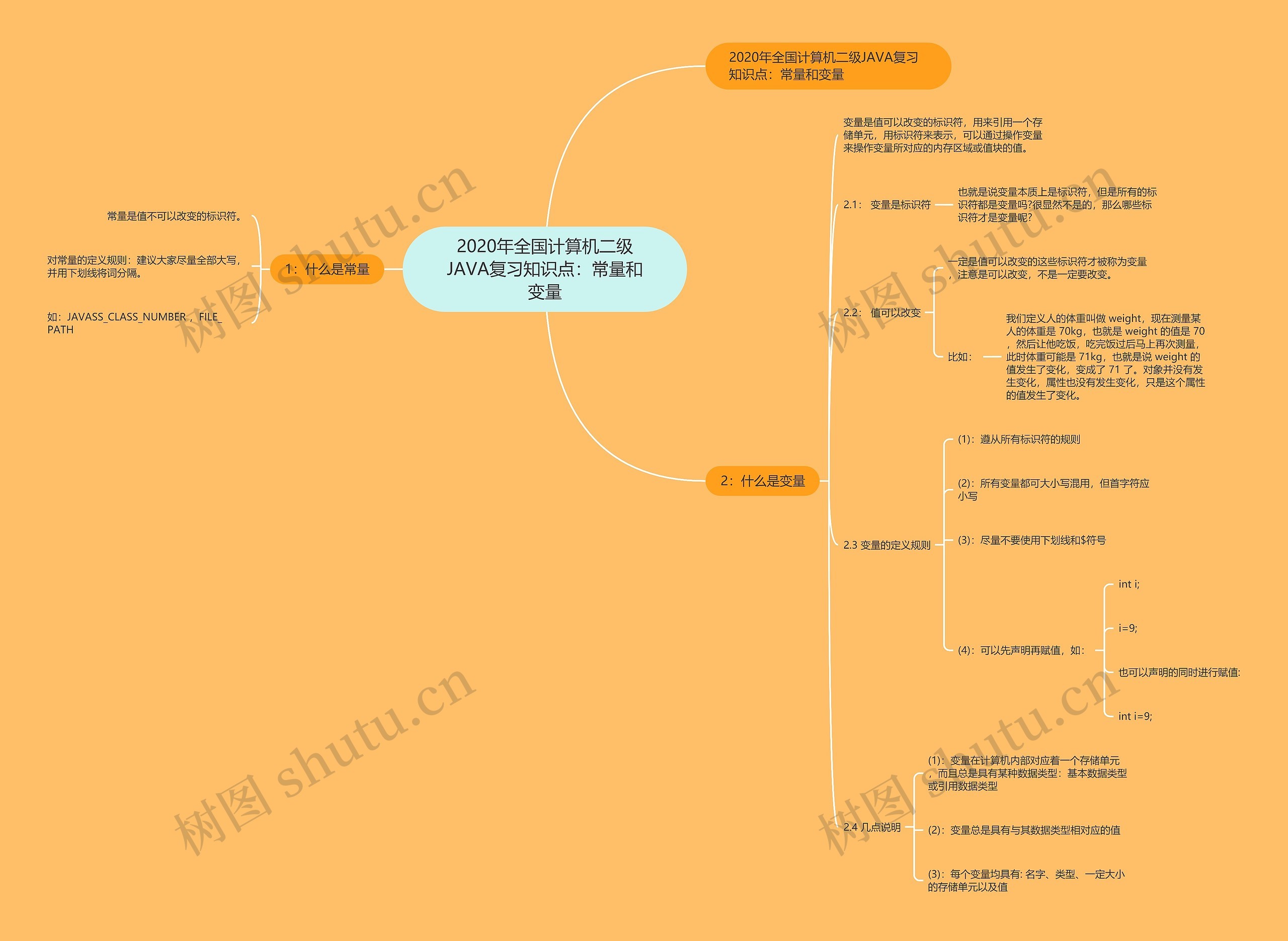 2020年全国计算机二级JAVA复习知识点：常量和变量思维导图