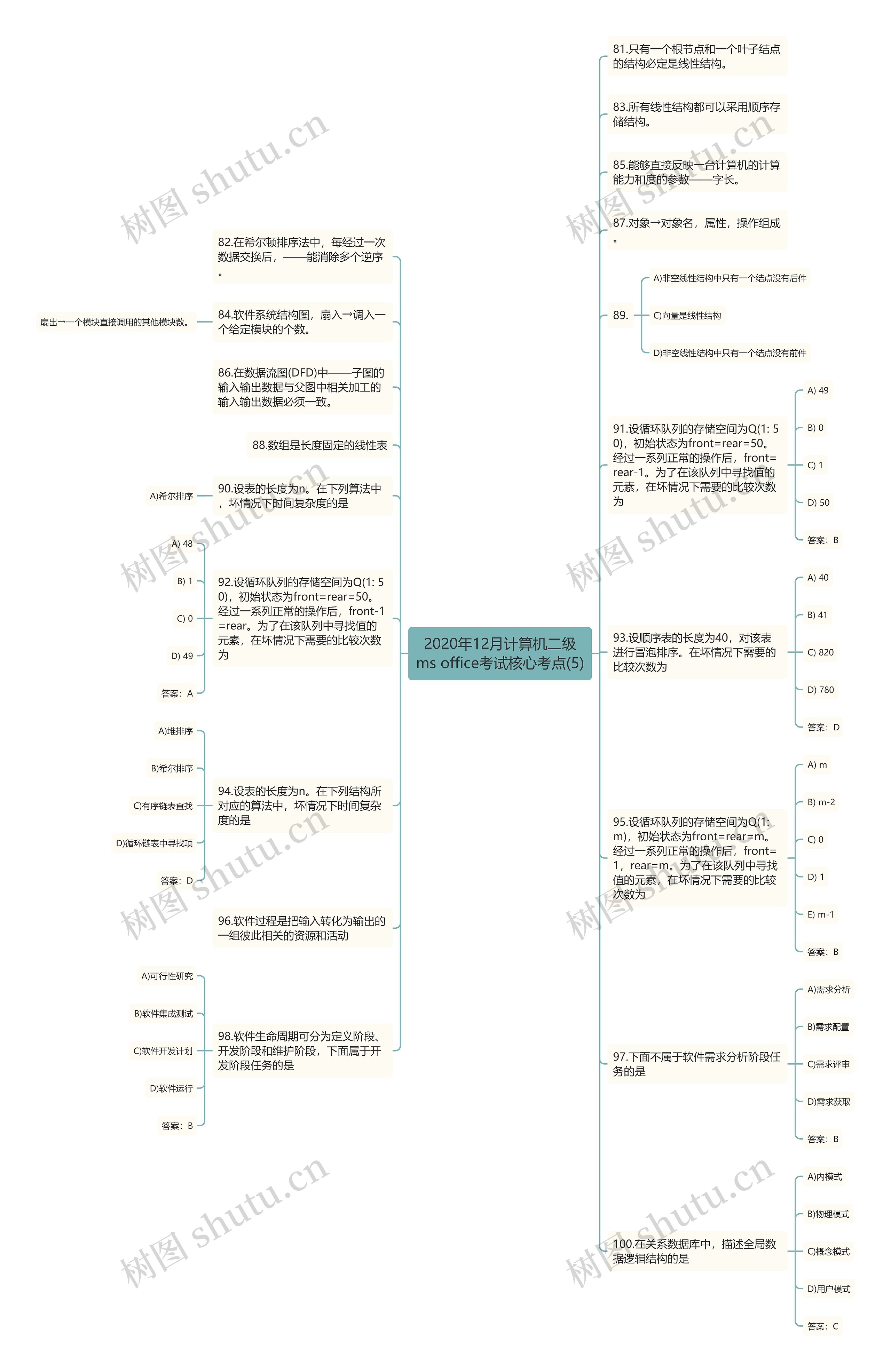 2020年12月计算机二级ms office考试核心考点(5)思维导图