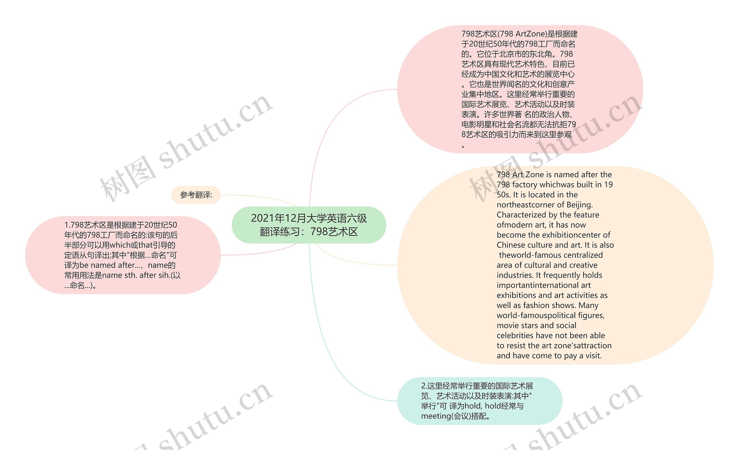 2021年12月大学英语六级翻译练习：798艺术区思维导图