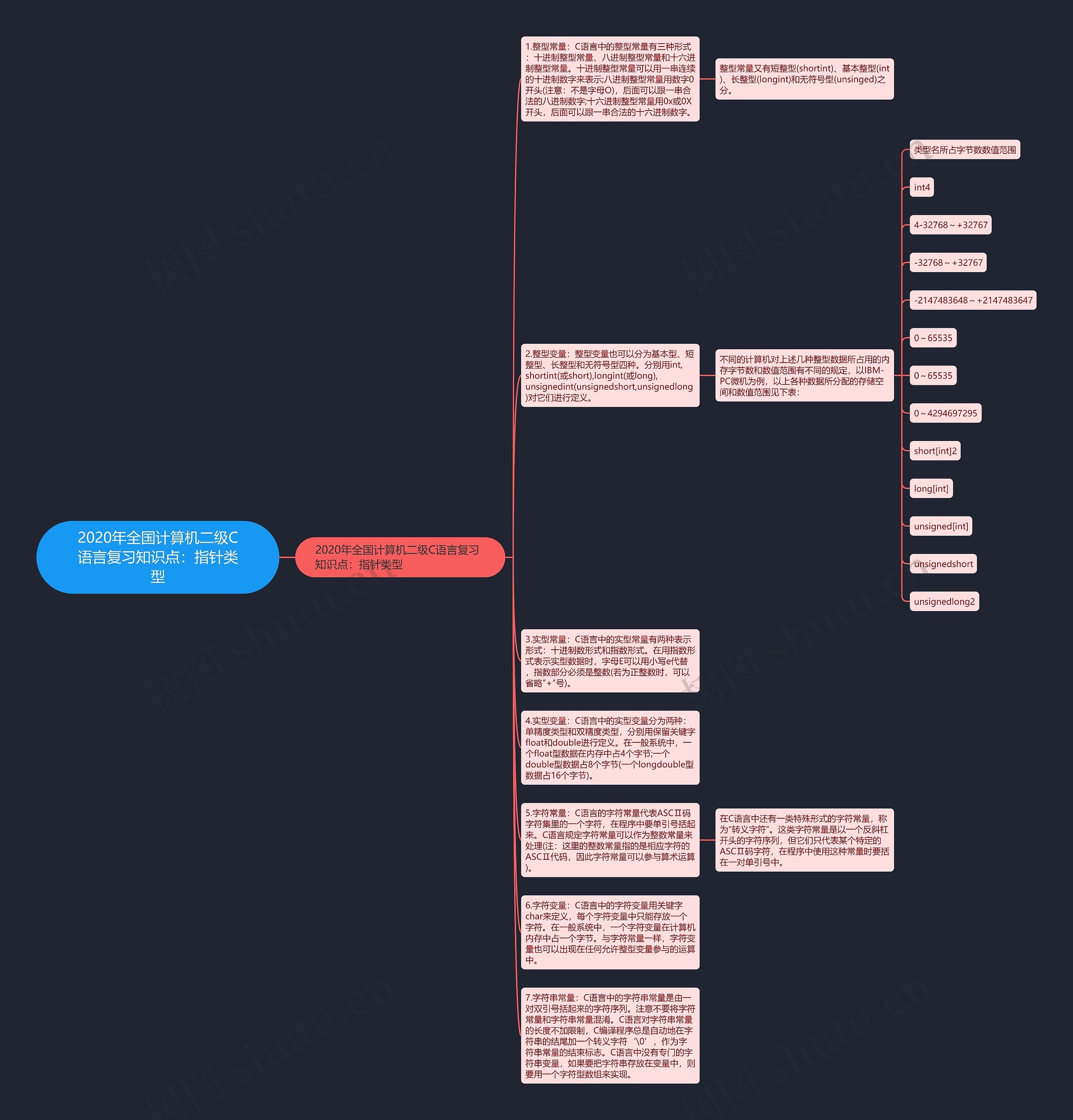 2020年全国计算机二级C语言复习知识点：指针类型思维导图