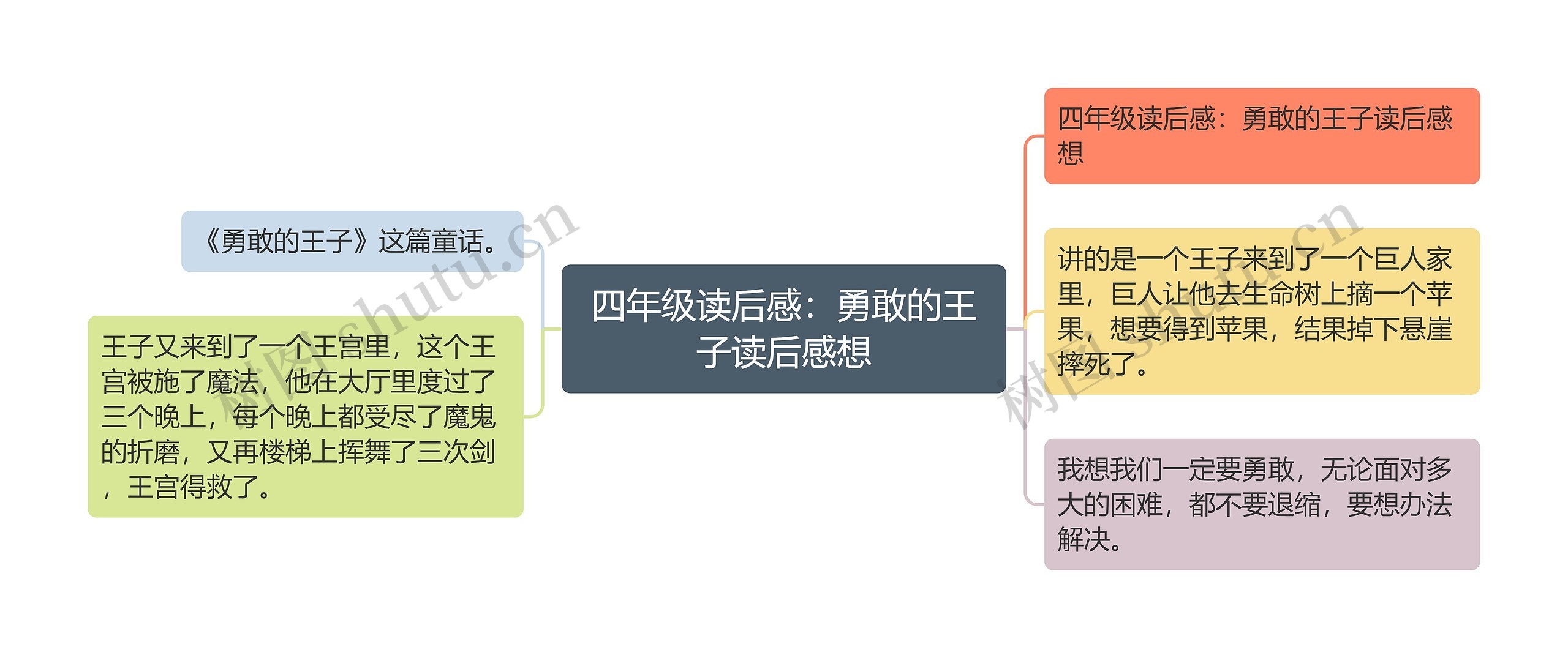 四年级读后感：勇敢的王子读后感想思维导图