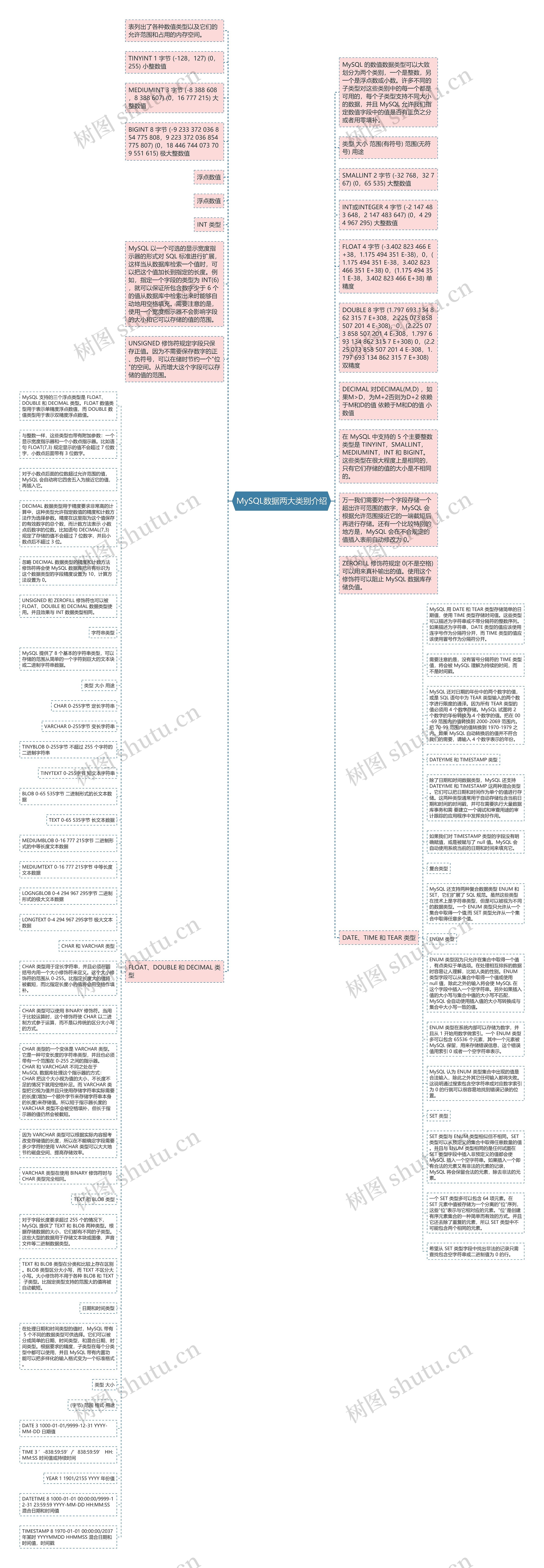 MySQL数据两大类别介绍思维导图