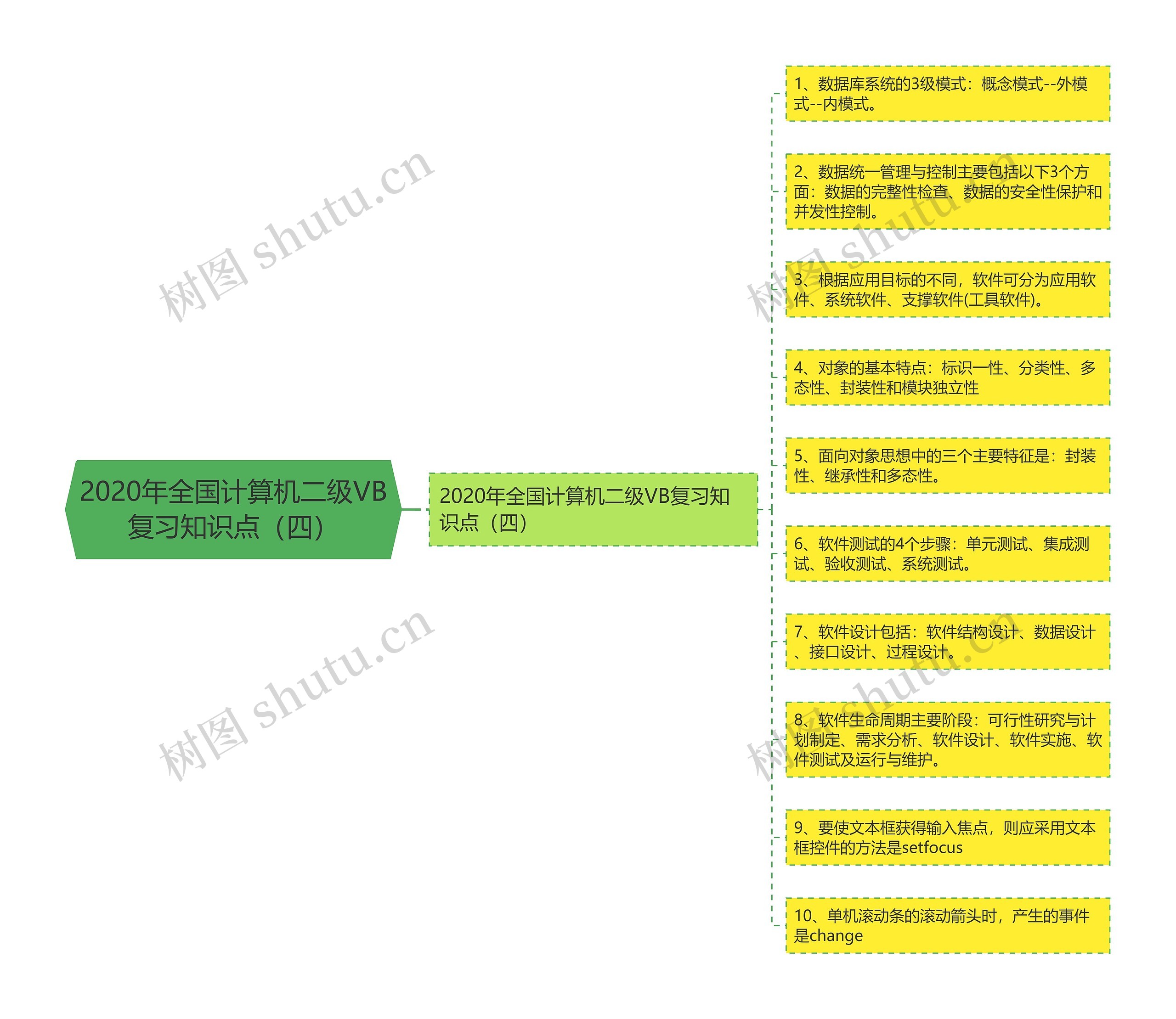 2020年全国计算机二级VB复习知识点（四）思维导图