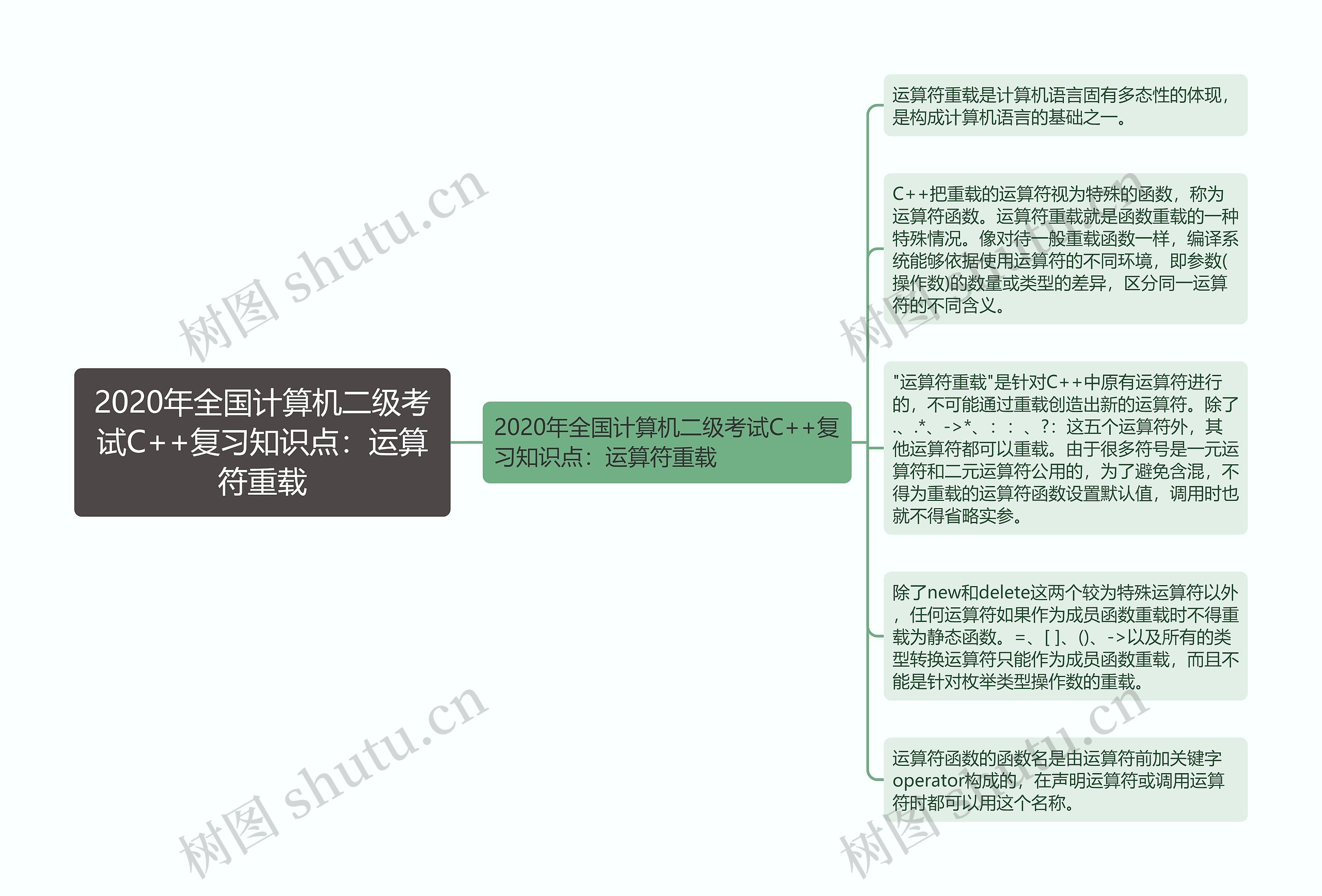 2020年全国计算机二级考试C++复习知识点：运算符重载思维导图