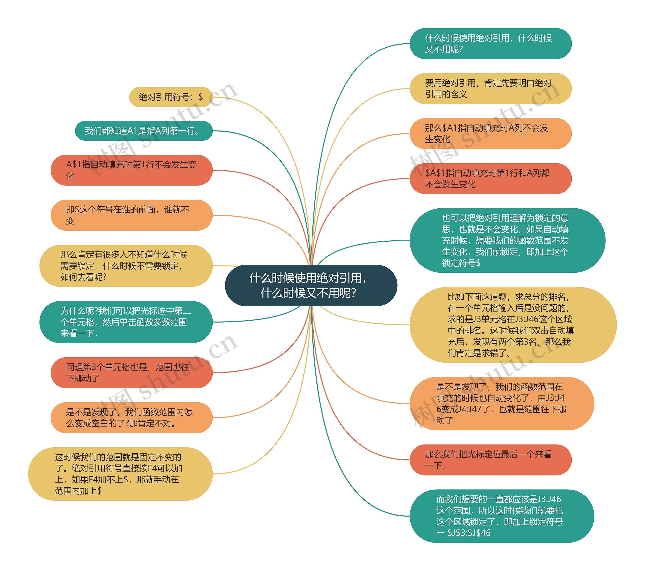 什么时候使用绝对引用，什么时候又不用呢？思维导图