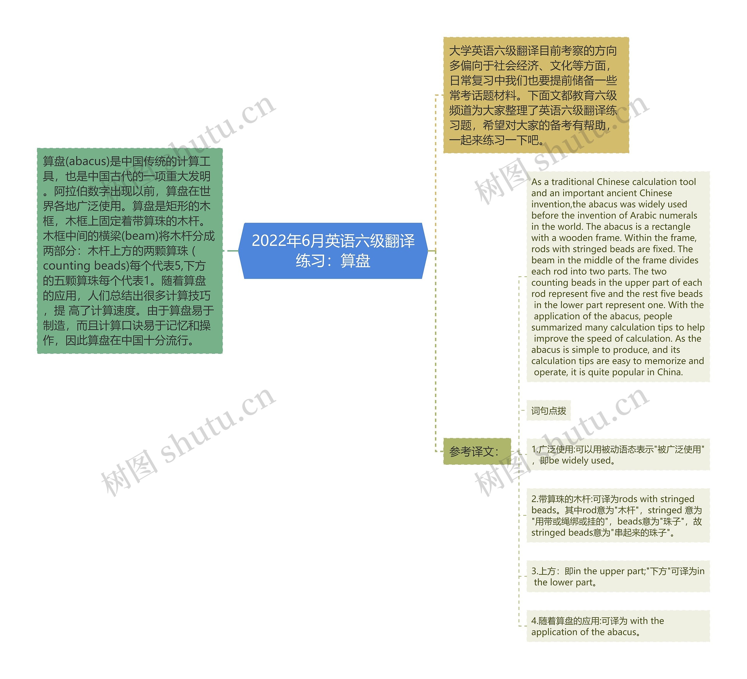 2022年6月英语六级翻译练习：算盘思维导图