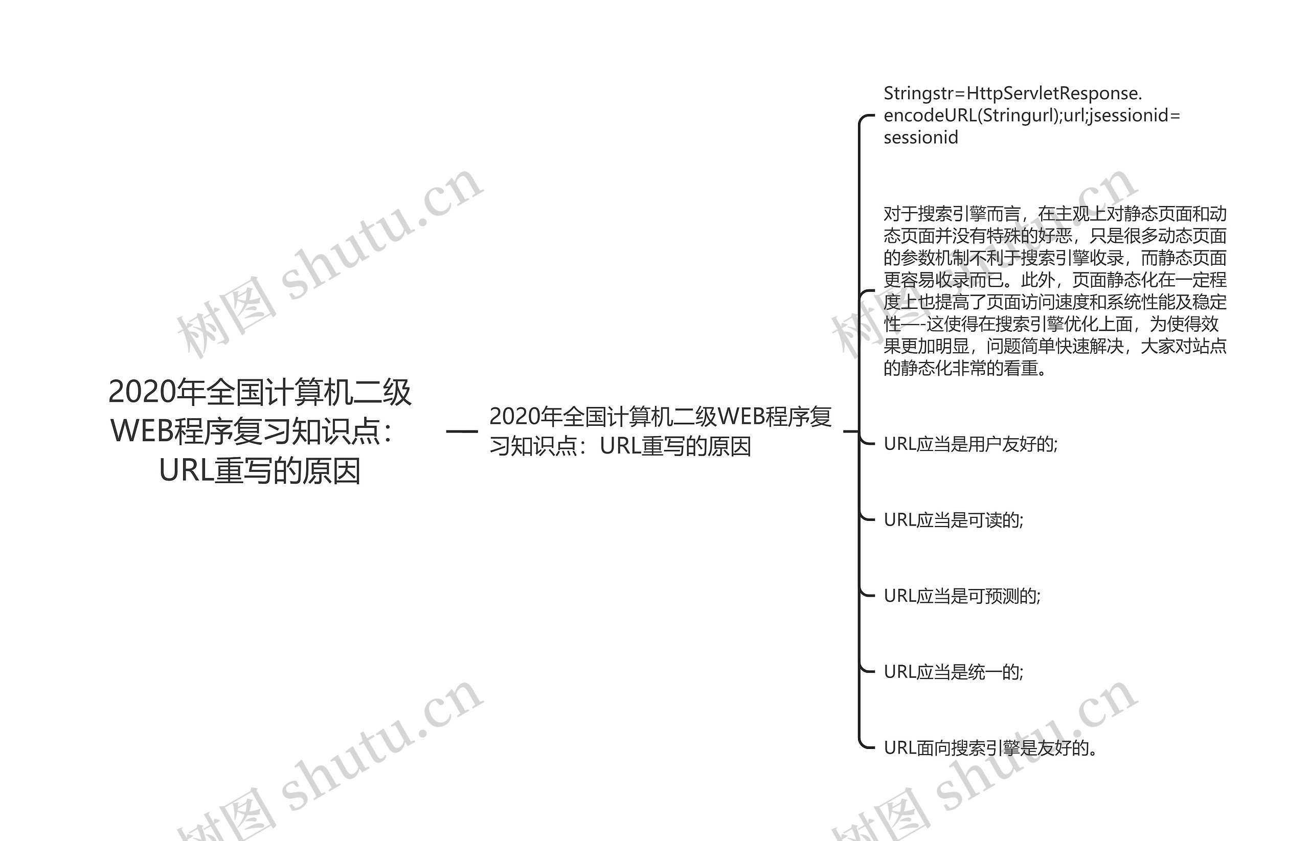 2020年全国计算机二级WEB程序复习知识点：URL重写的原因思维导图