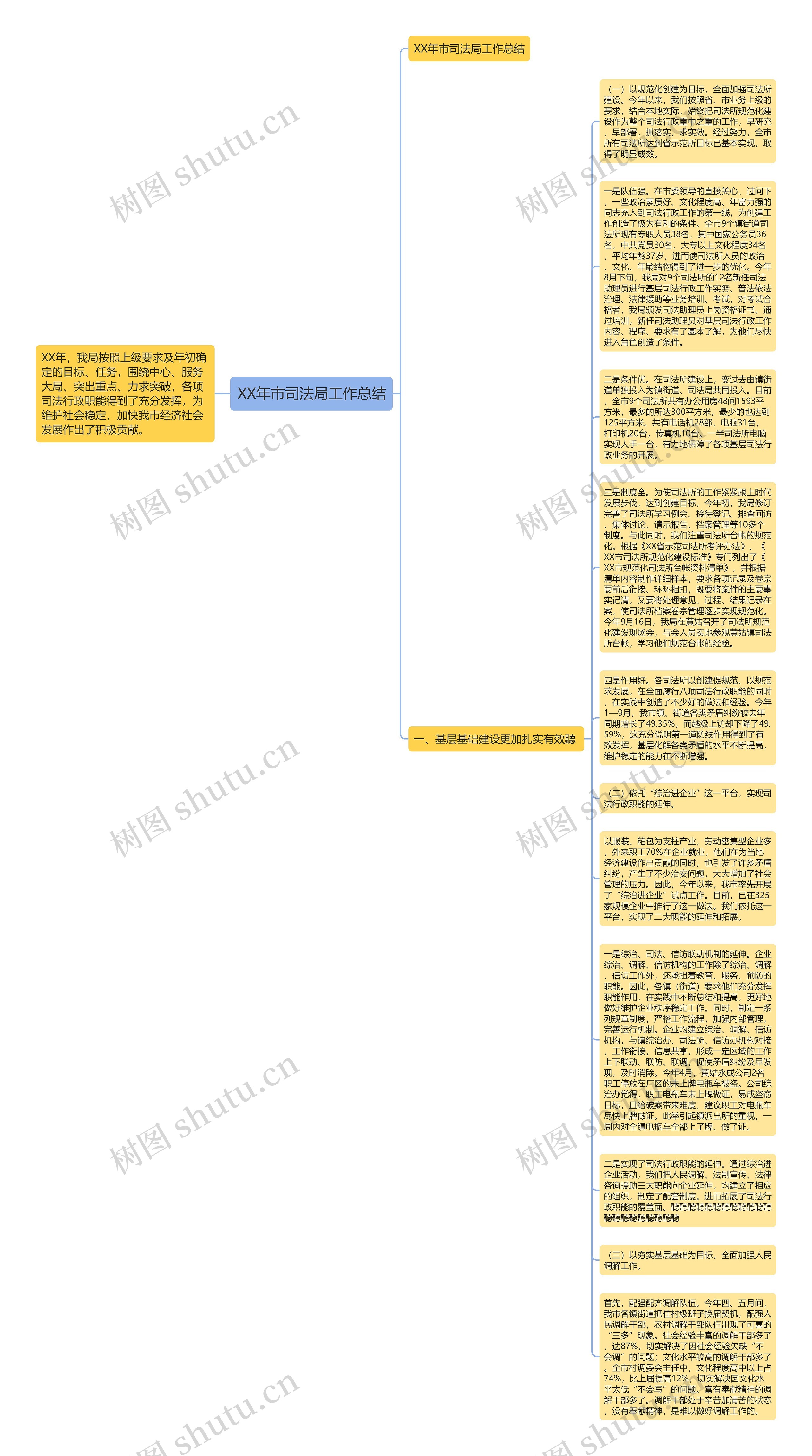 XX年市司法局工作总结思维导图