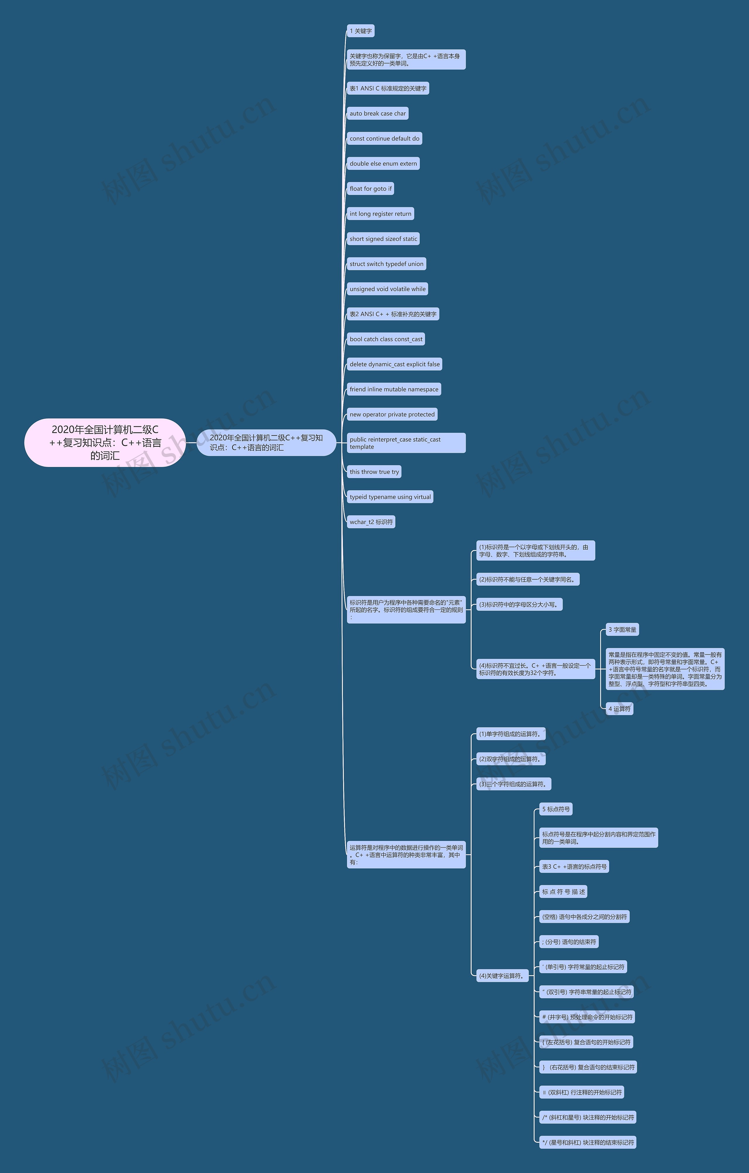 2020年全国计算机二级C++复习知识点：C++语言的词汇思维导图