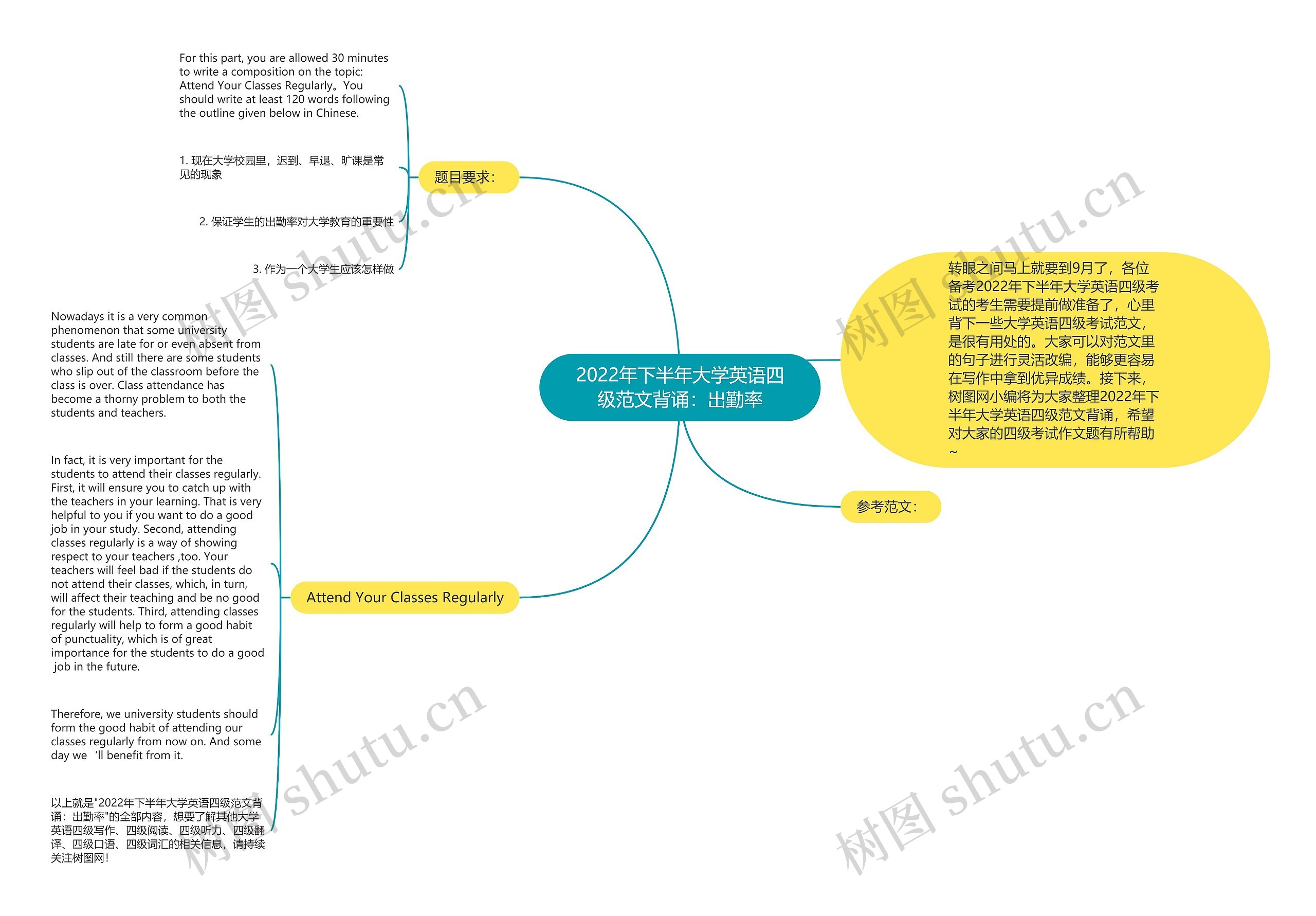 2022年下半年大学英语四级范文背诵：出勤率思维导图