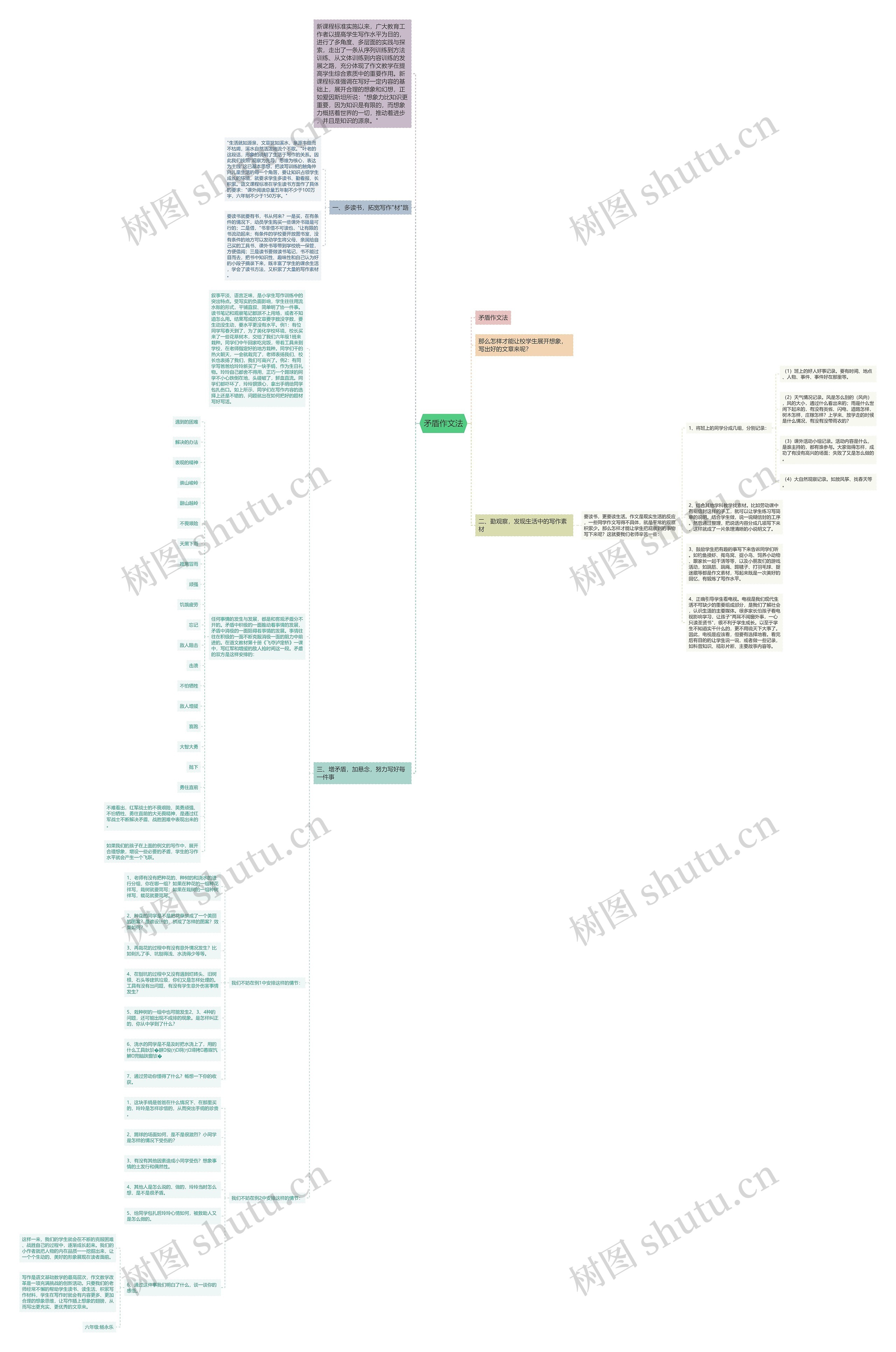 矛盾作文法思维导图