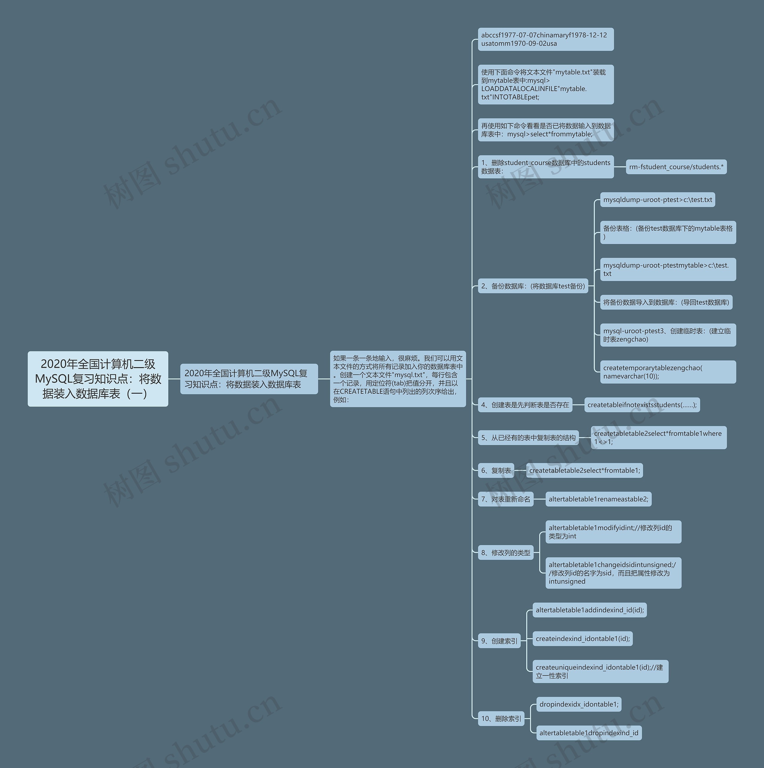 2020年全国计算机二级MySQL复习知识点：将数据装入数据库表（一）思维导图