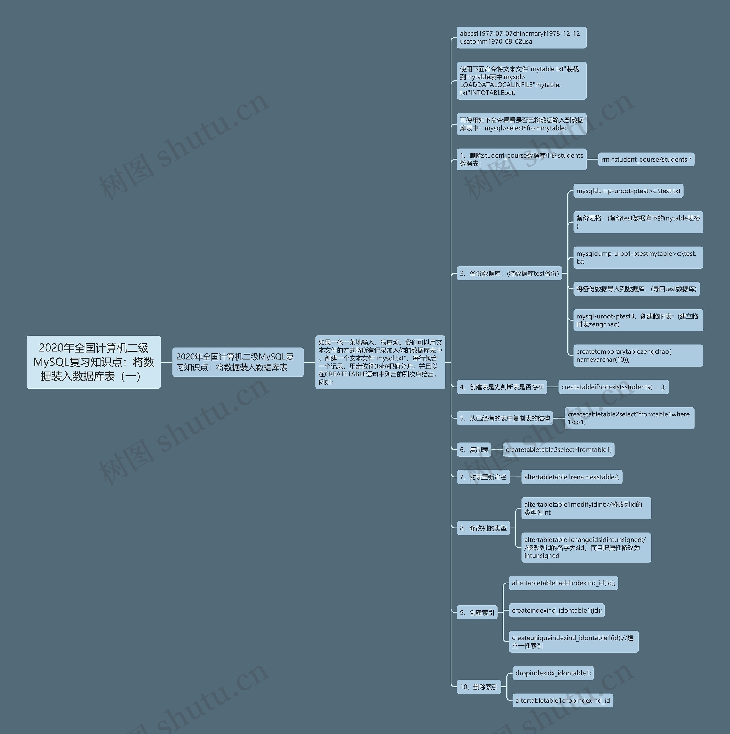 2020年全国计算机二级MySQL复习知识点:将数据装入数据库表(一) 2020年全国计算机二级MySQL复习知识点:将数据装入数据库表(一)