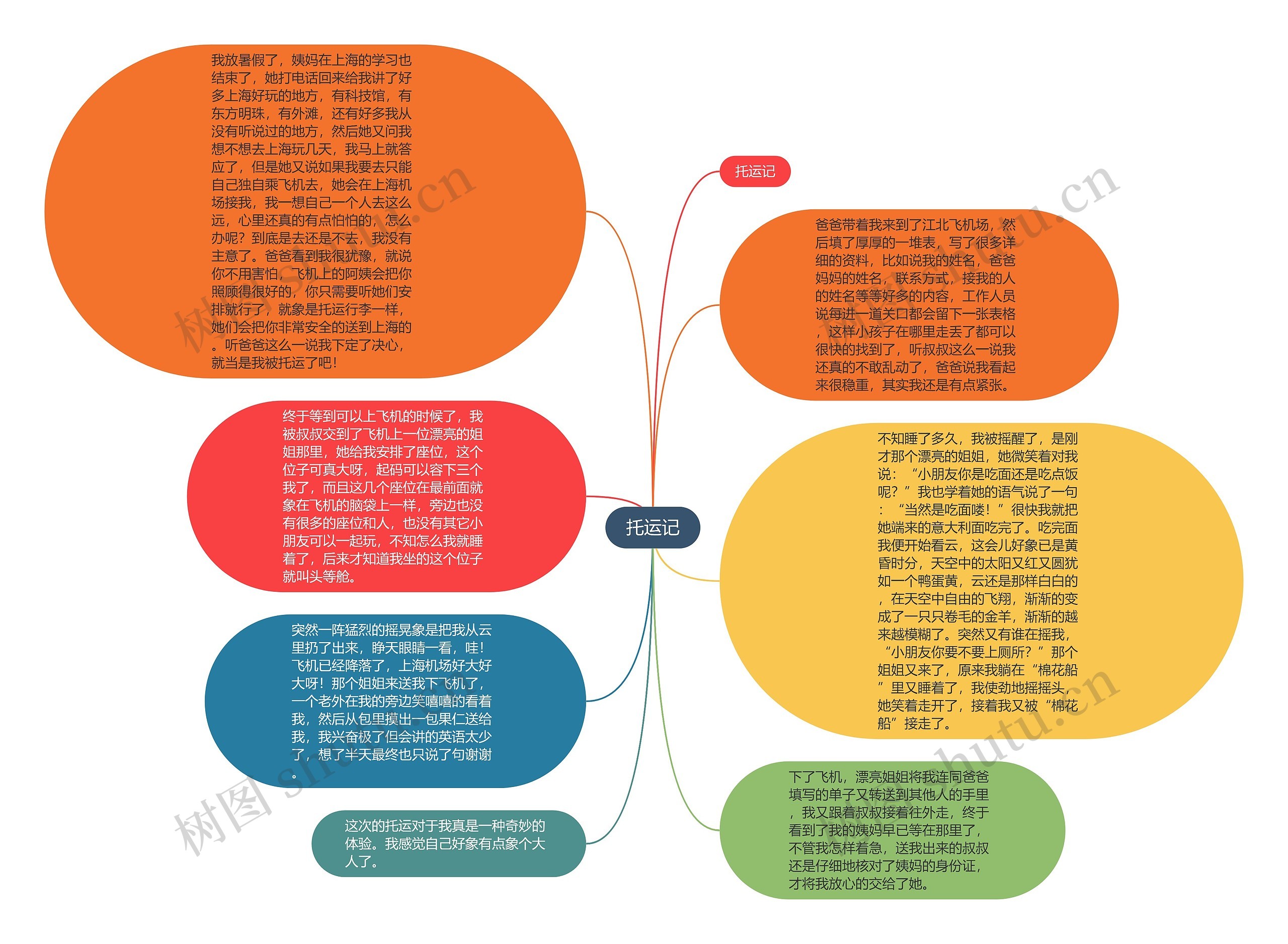 托运记思维导图