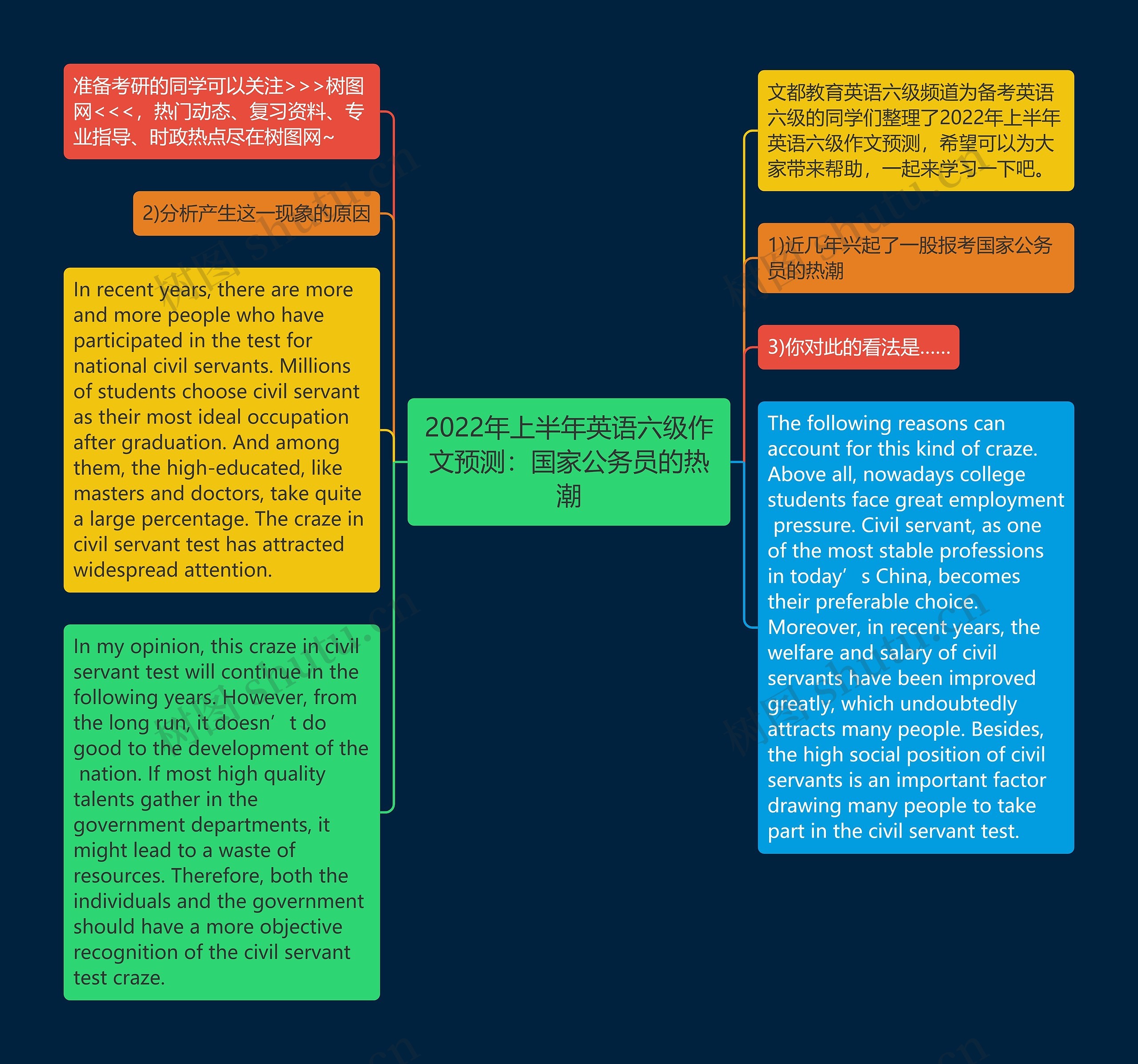 2022年上半年英语六级作文预测：国家公务员的热潮思维导图
