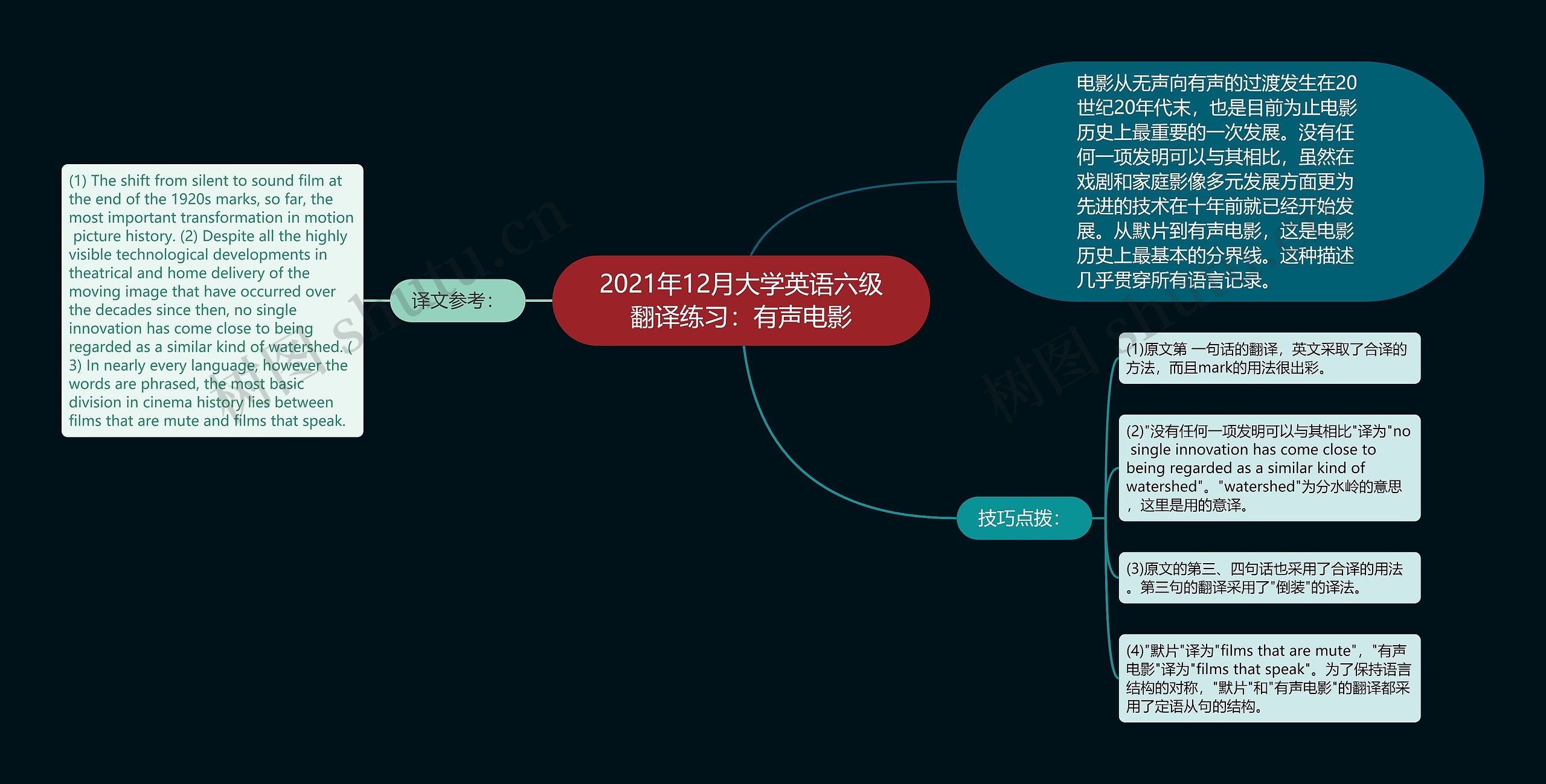 2021年12月大学英语六级翻译练习：有声电影思维导图