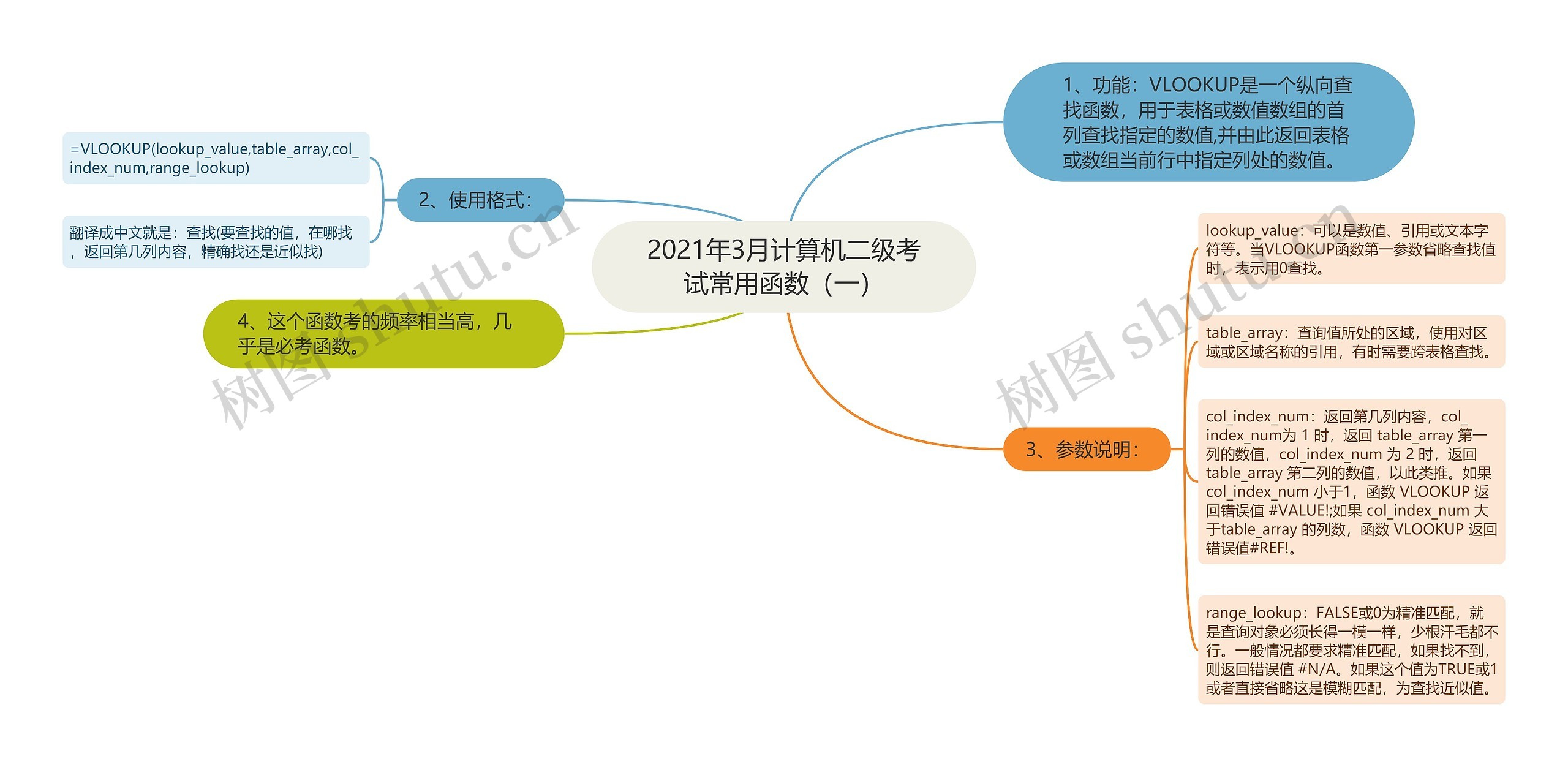 2021年3月计算机二级考试常用函数（一）