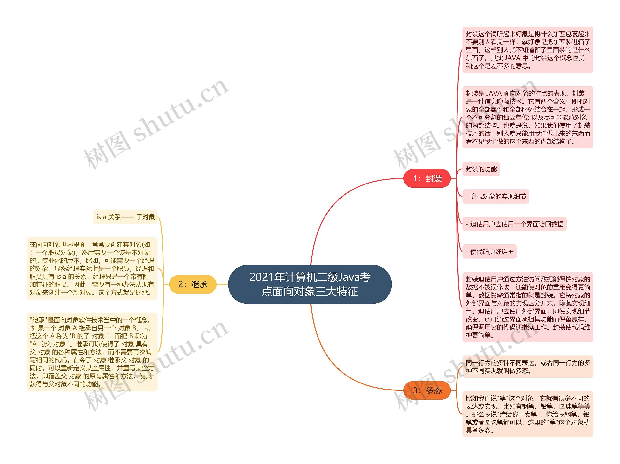 2021年计算机二级Java考点面向对象三大特征