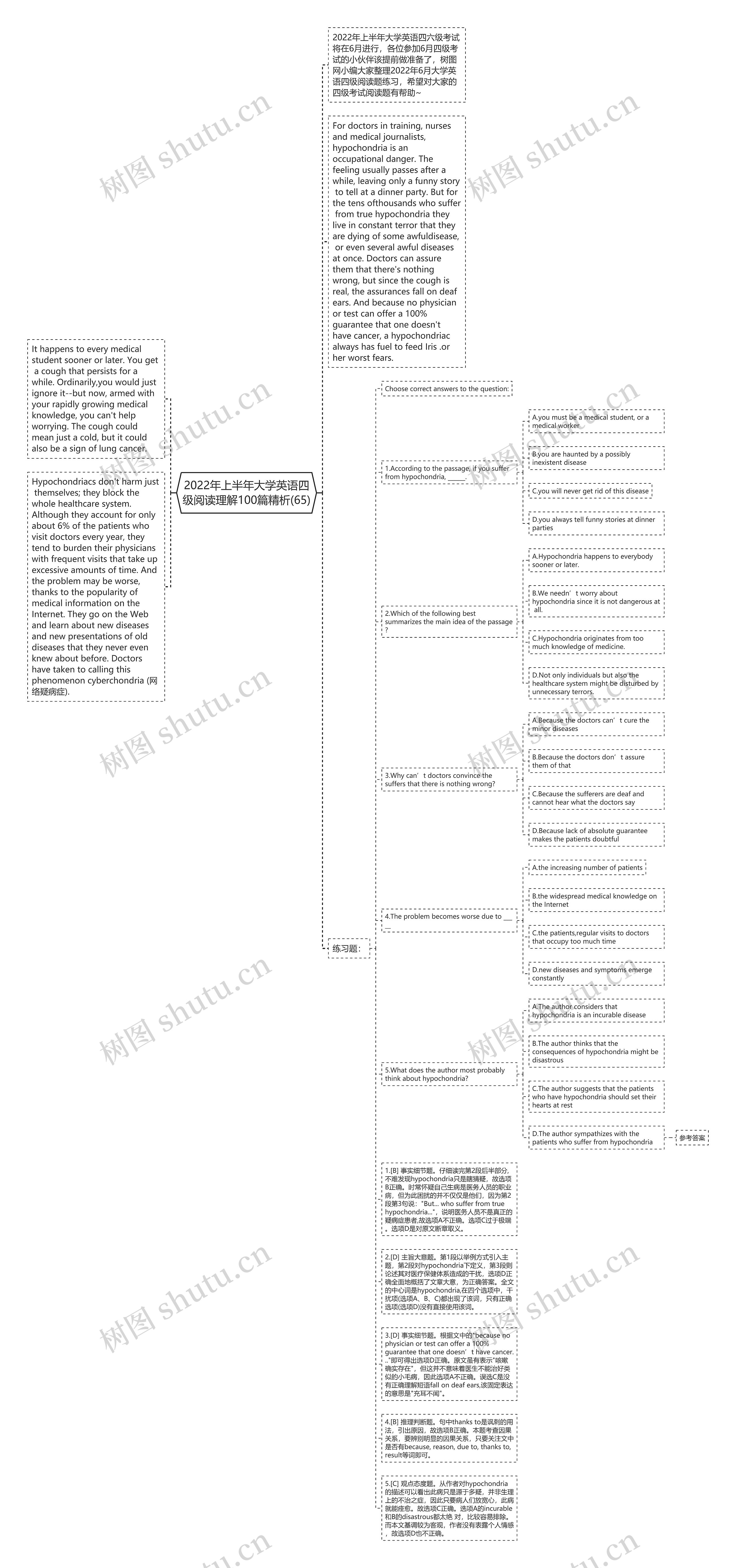 2022年上半年大学英语四级阅读理解100篇精析(65)思维导图