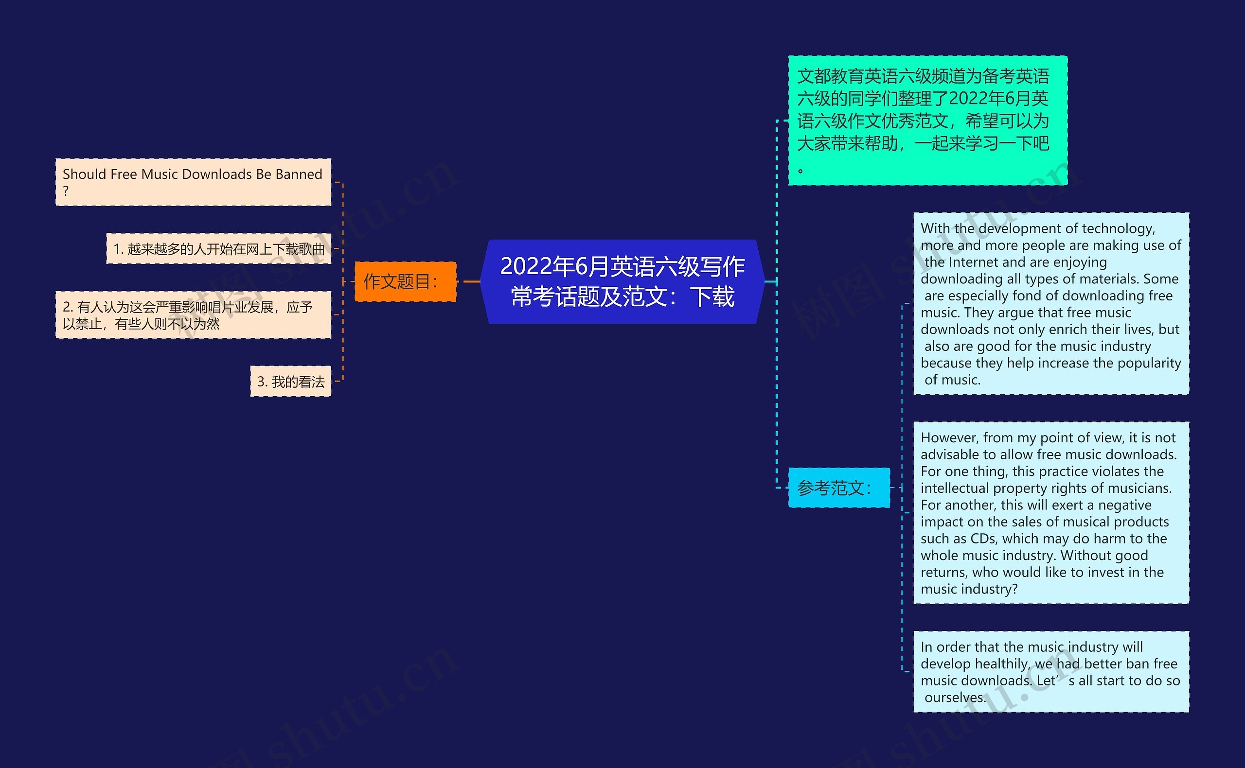 2022年6月英语六级写作常考话题及范文：下载思维导图