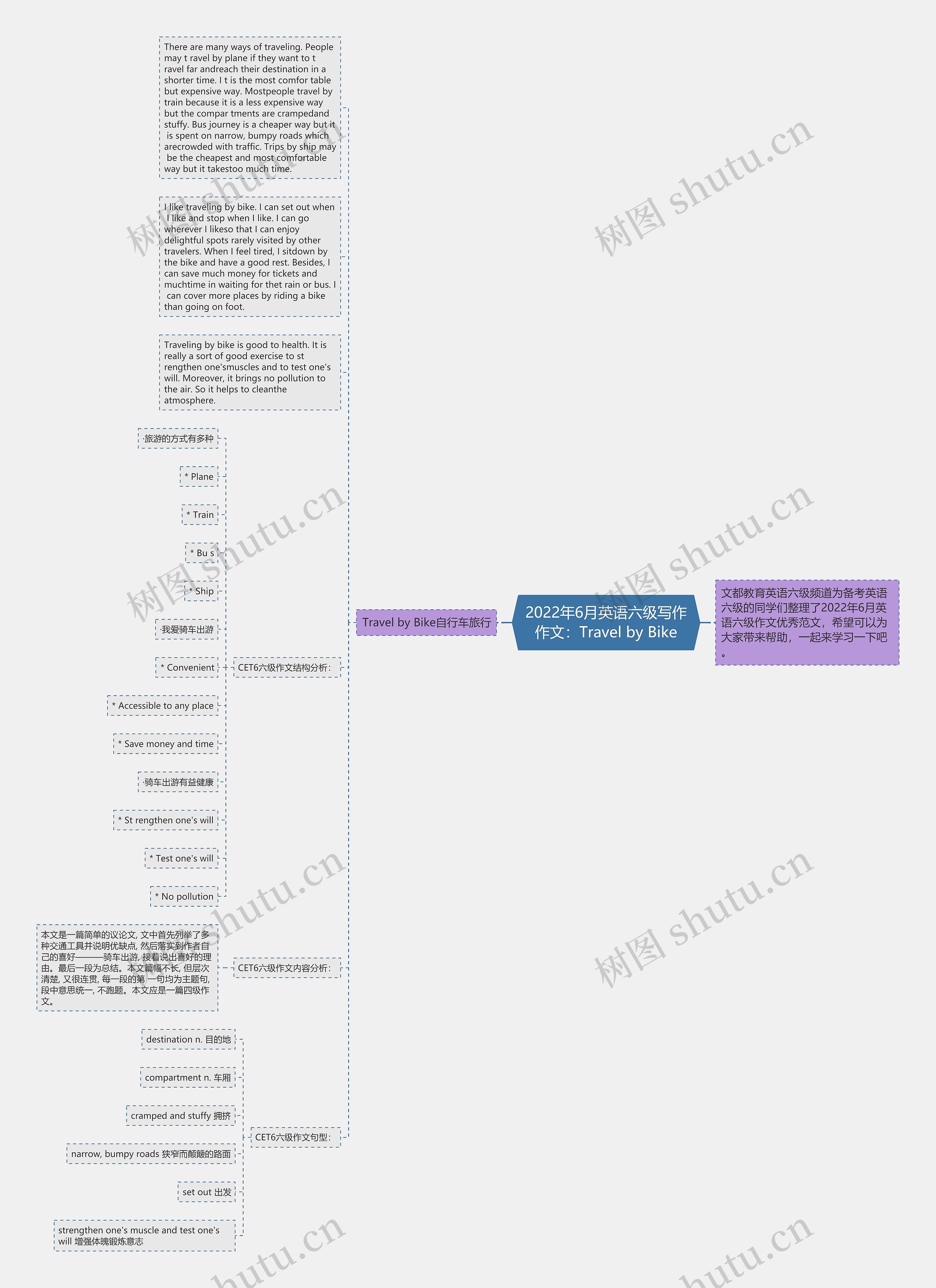 2022年6月英语六级写作作文：Travel by Bike思维导图