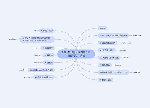 2021年12月大学英语六级高频词汇：快餐