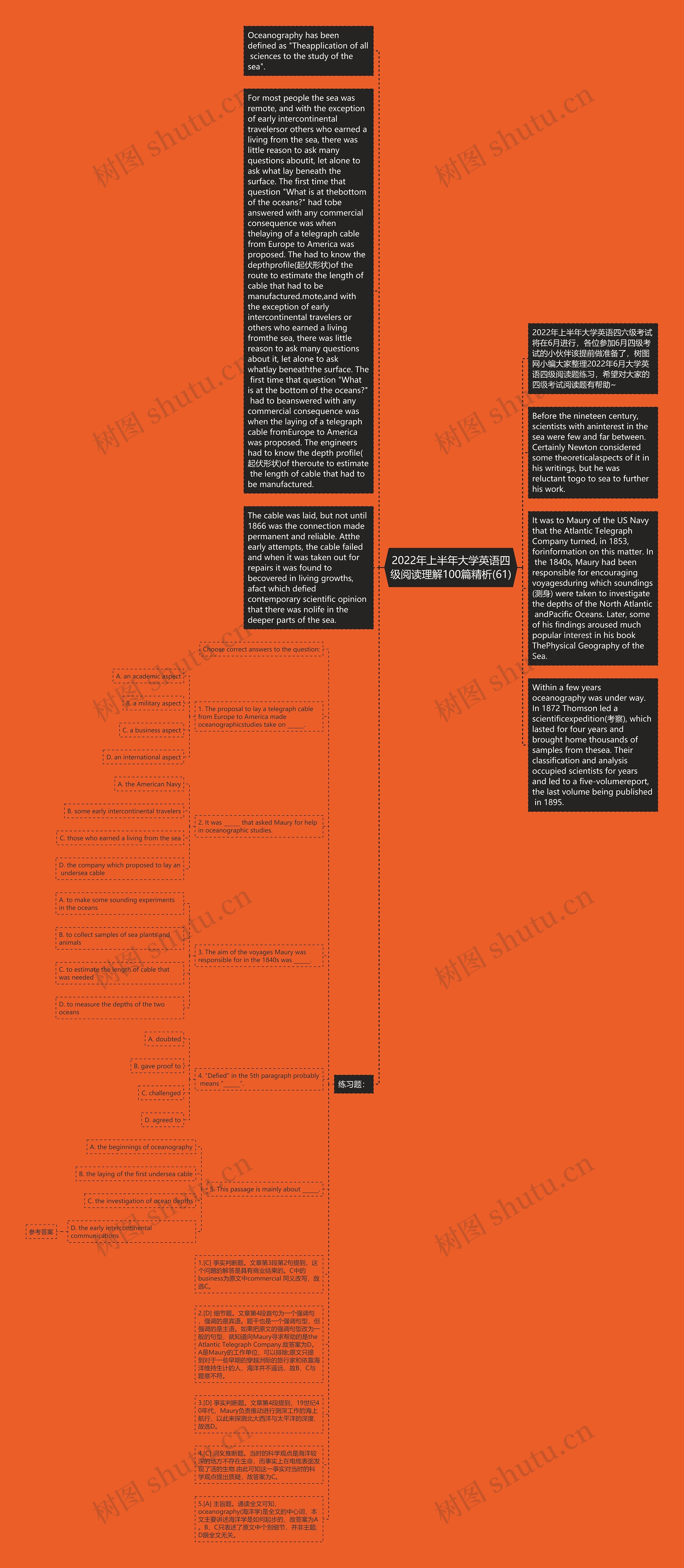 2022年上半年大学英语四级阅读理解100篇精析(61)思维导图