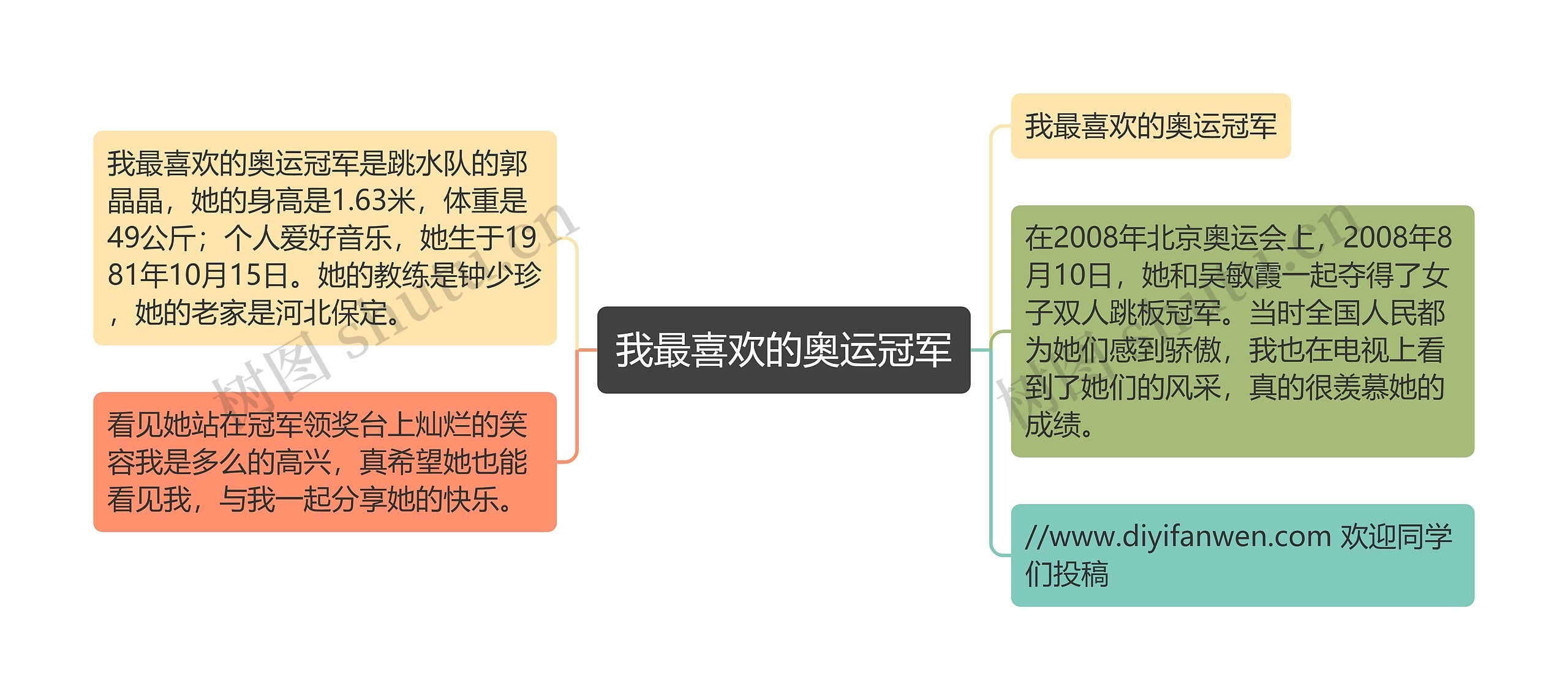 我最喜欢的奥运冠军思维导图