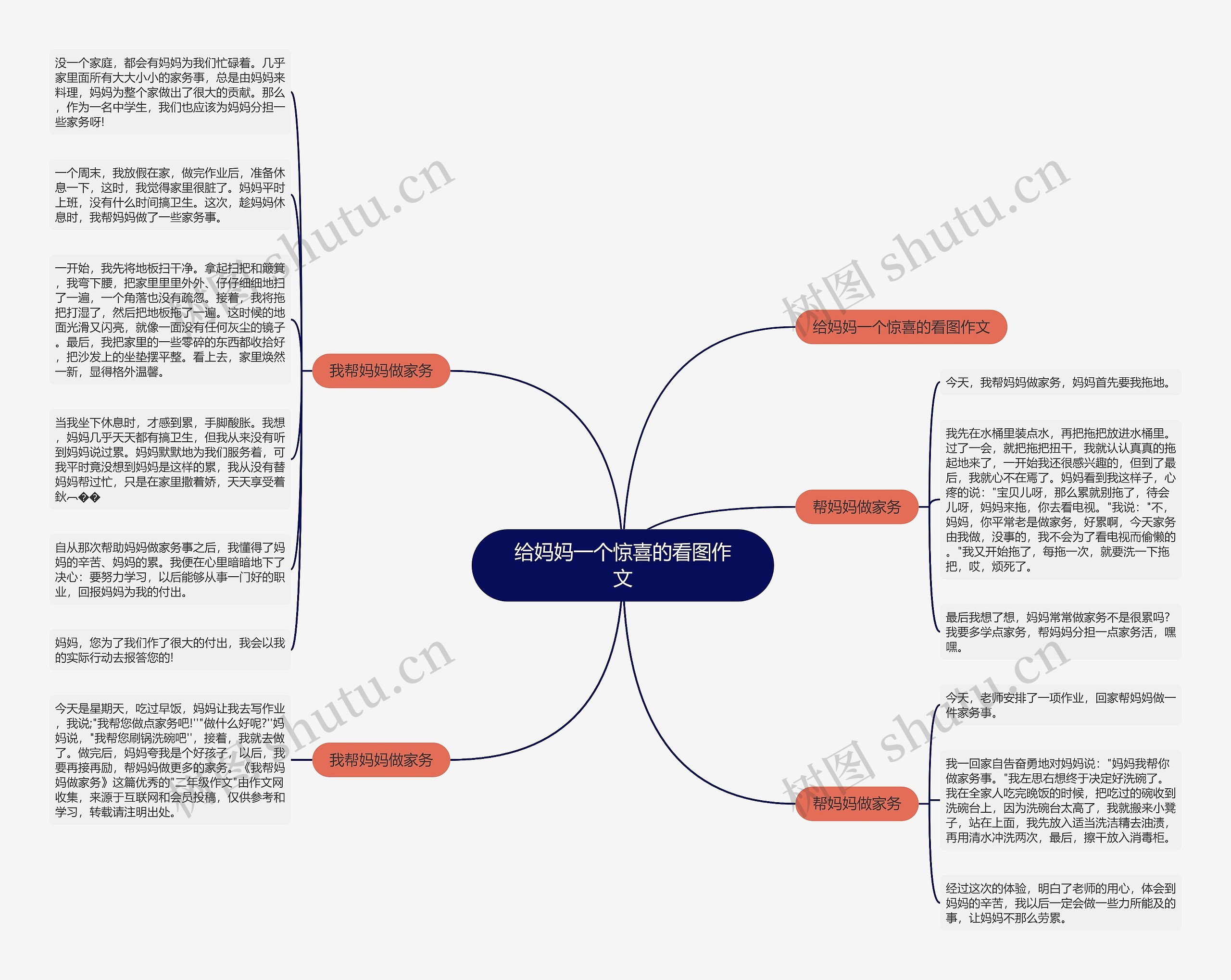 给妈妈一个惊喜的看图作文思维导图