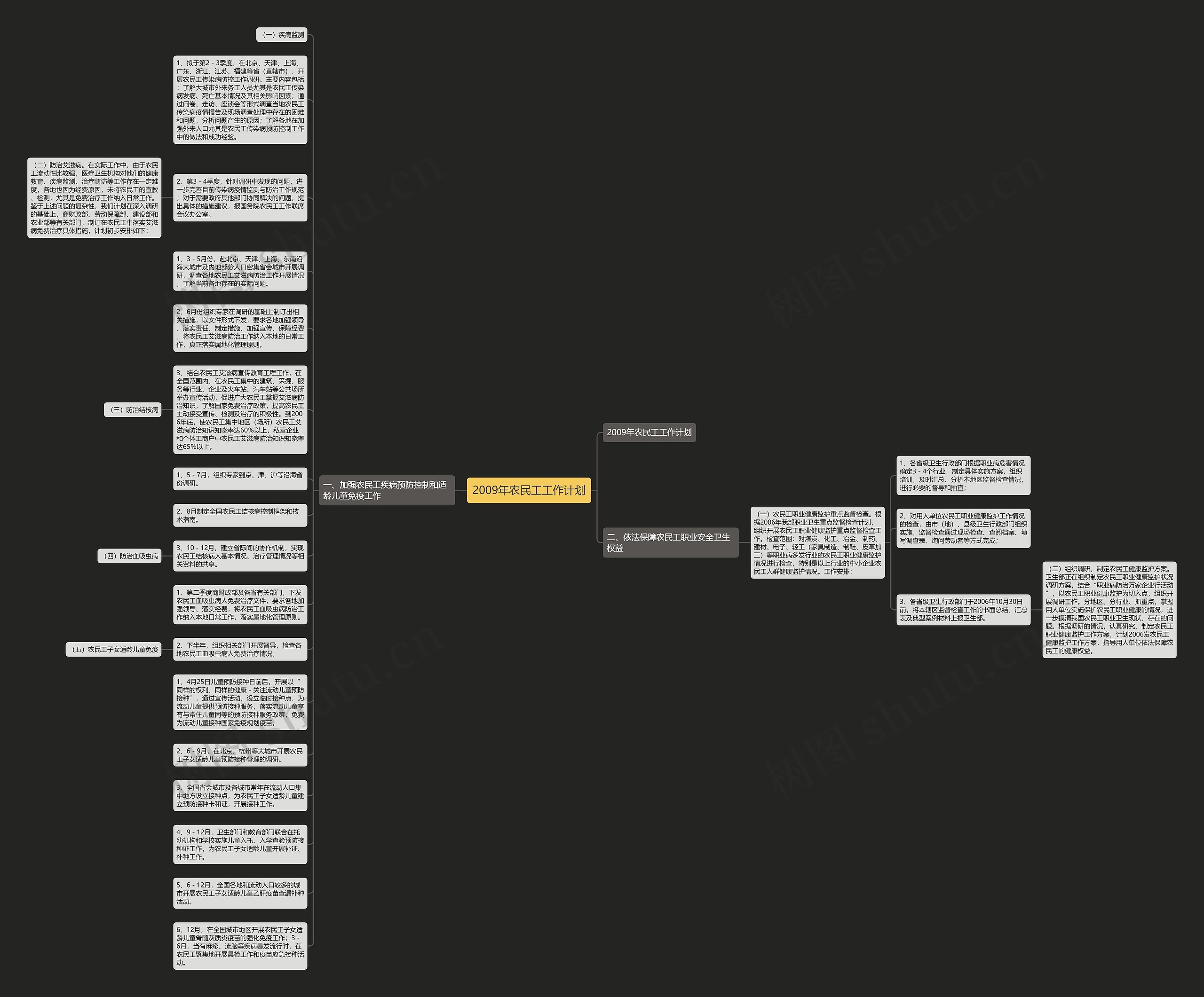2009年农民工工作计划思维导图