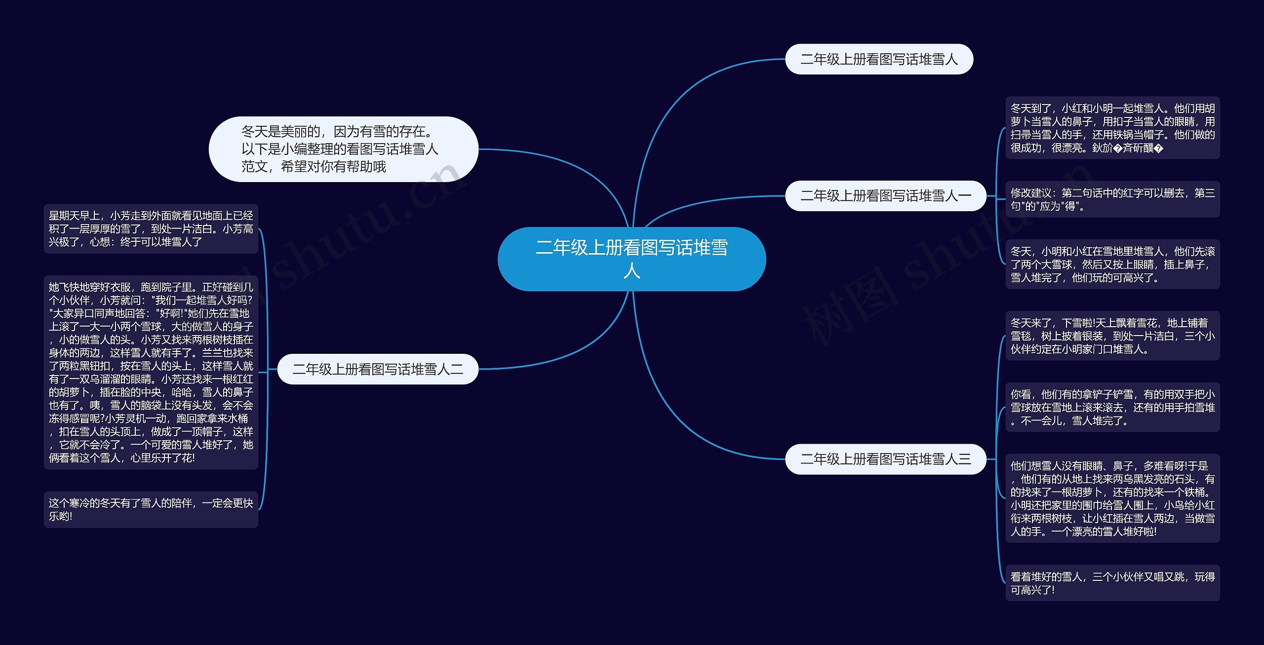 二年级上册看图写话堆雪人思维导图