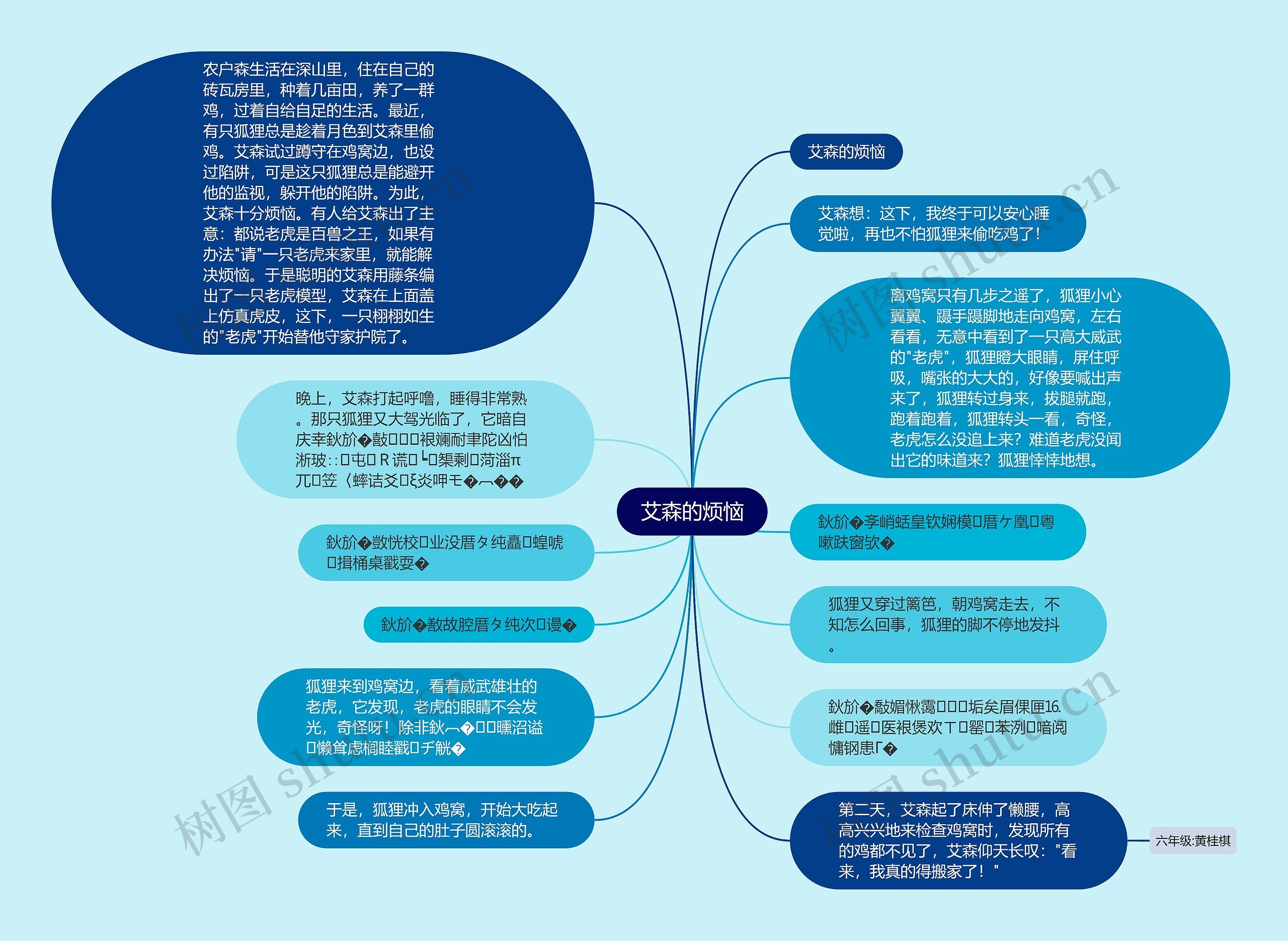 艾森的烦恼思维导图