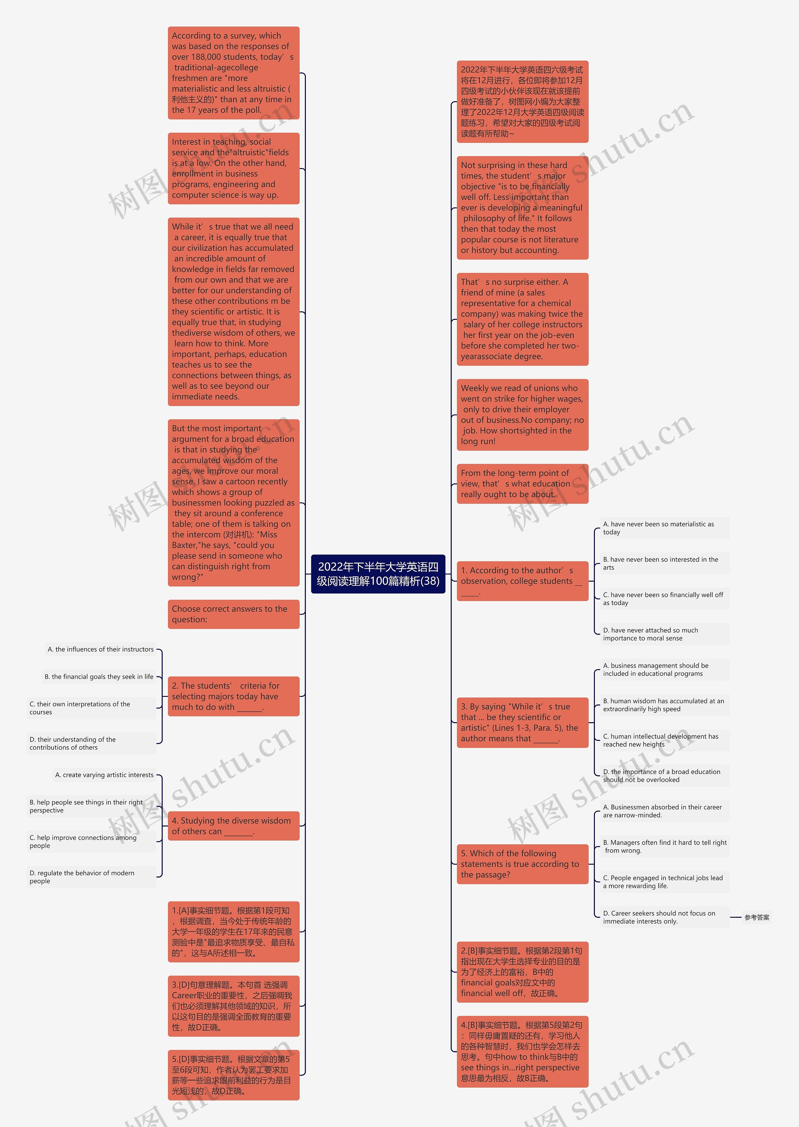 2022年下半年大学英语四级阅读理解100篇精析(38)思维导图