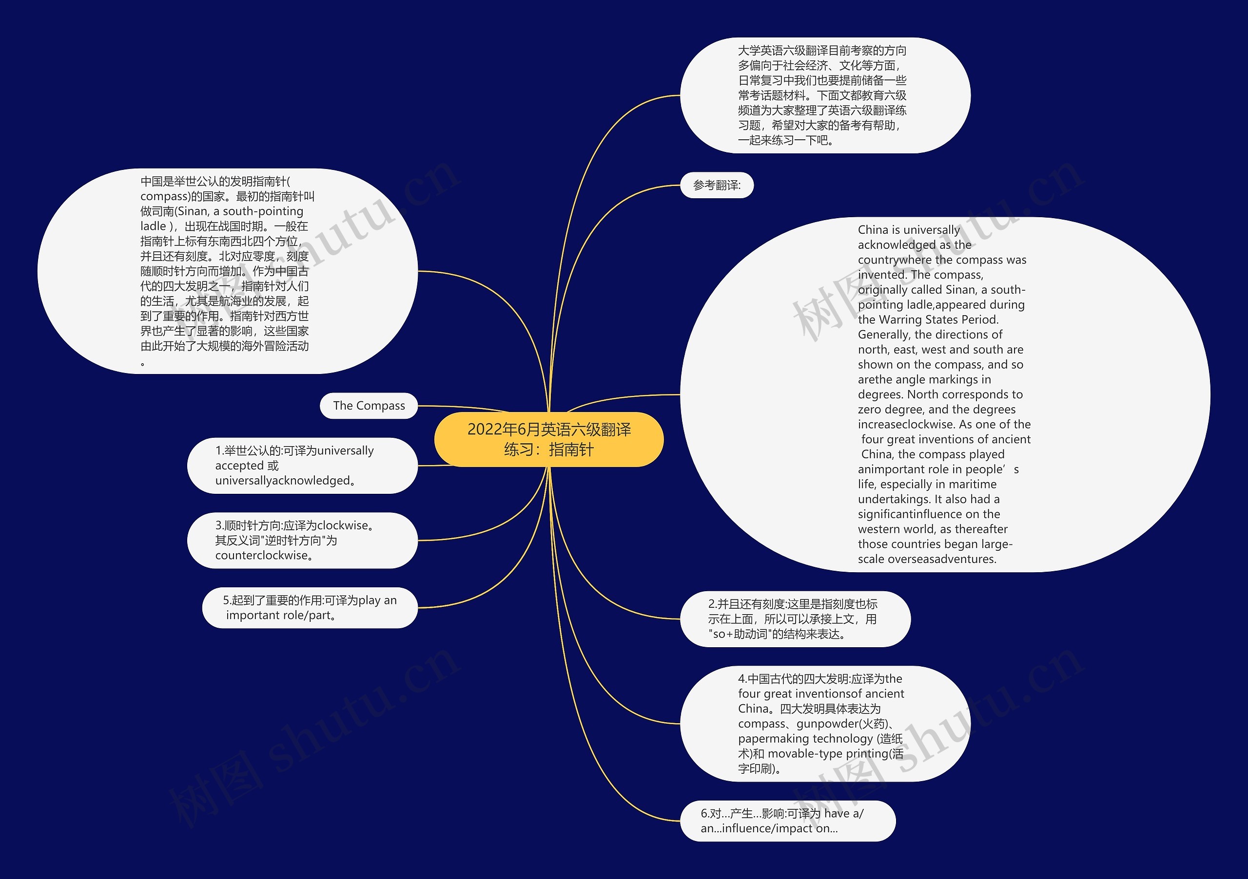 2022年6月英语六级翻译练习：指南针思维导图