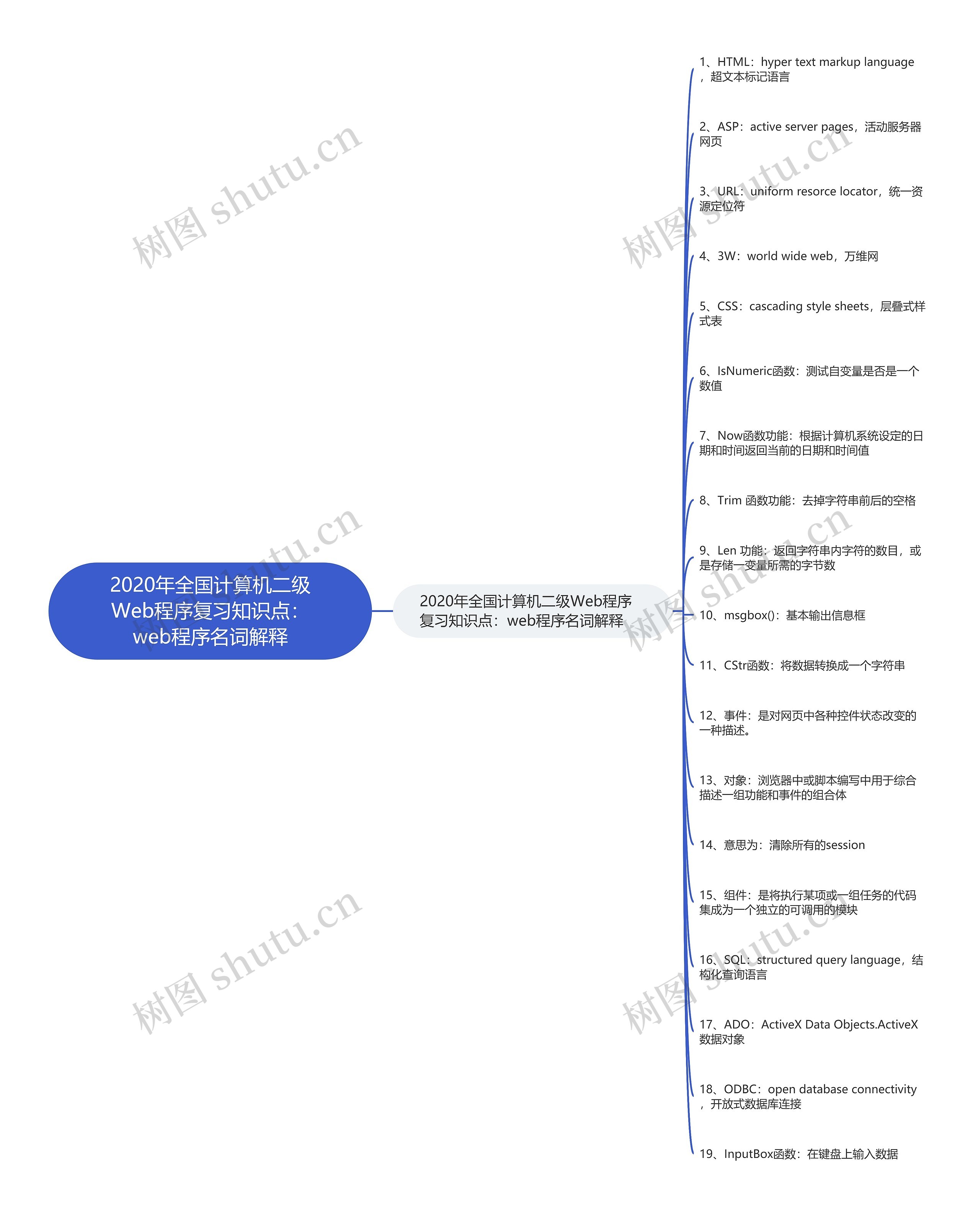 2020年全国计算机二级Web程序复习知识点：web程序名词解释