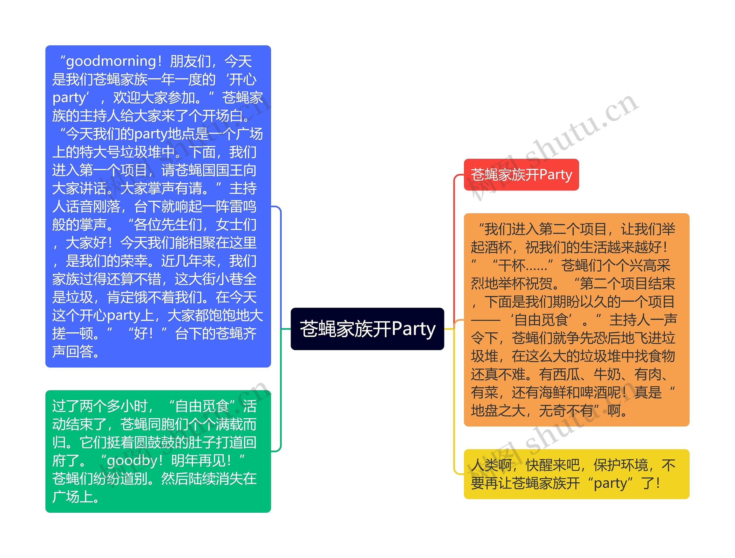 苍蝇家族开Party思维导图