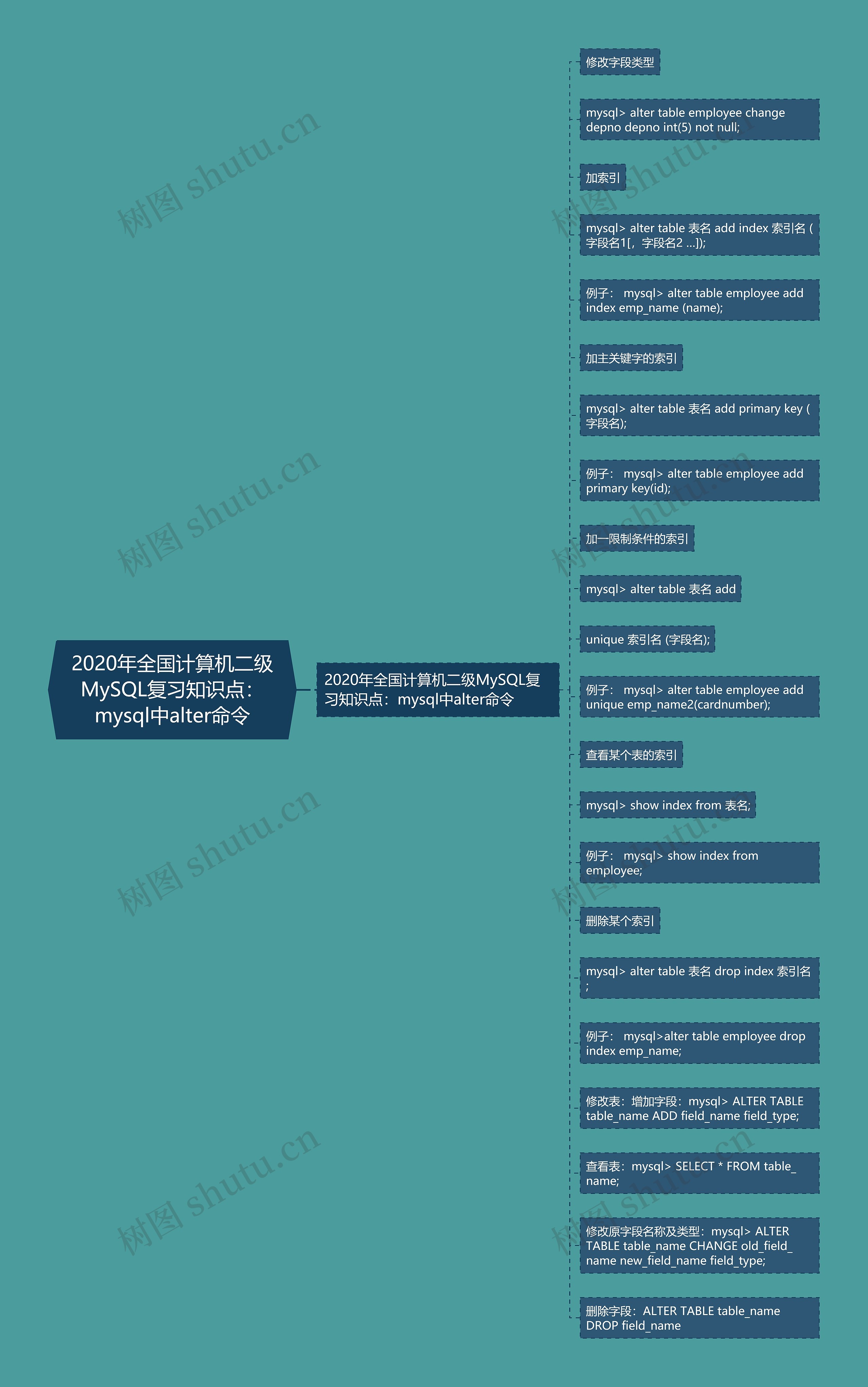 2020年全国计算机二级MySQL复习知识点：mysql中alter命令思维导图