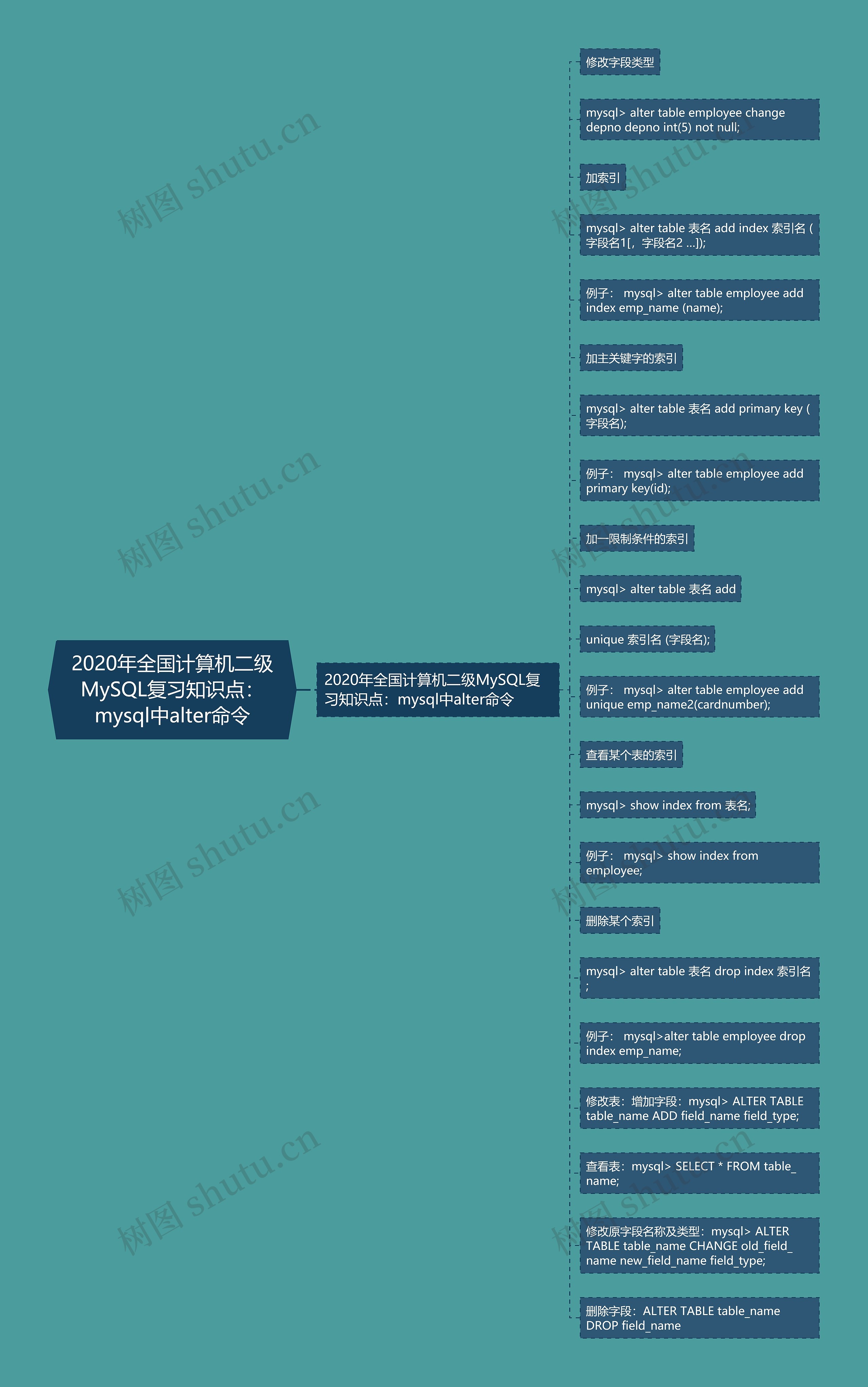 2020年全国计算机二级MySQL复习知识点:mysql中alter命令思维导图高清图 2020年全国计算机二级MySQL复习知识点:mysql中alter命令思维导图