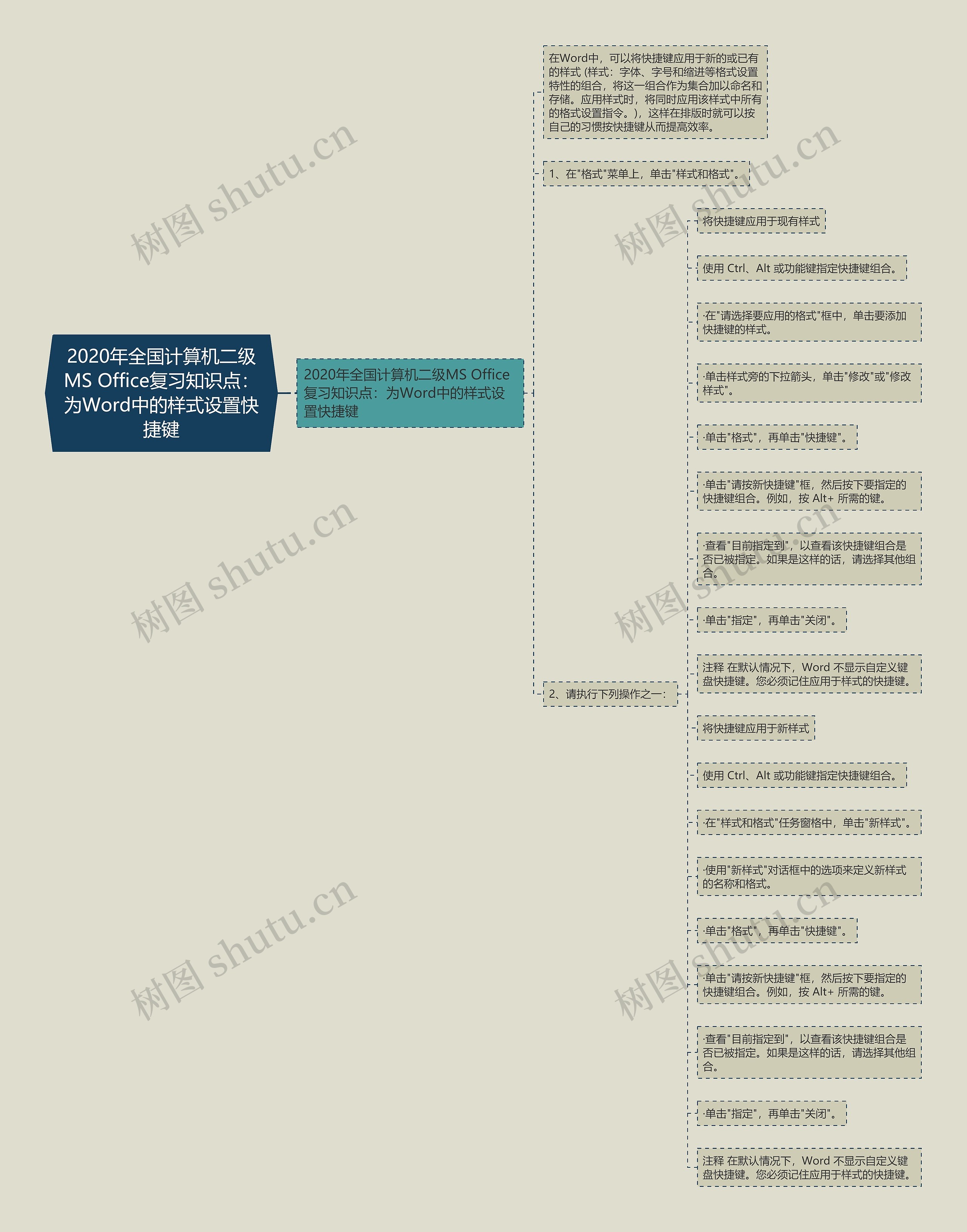 2020年全国计算机二级MS Office复习知识点：为Word中的样式设置快捷键思维导图