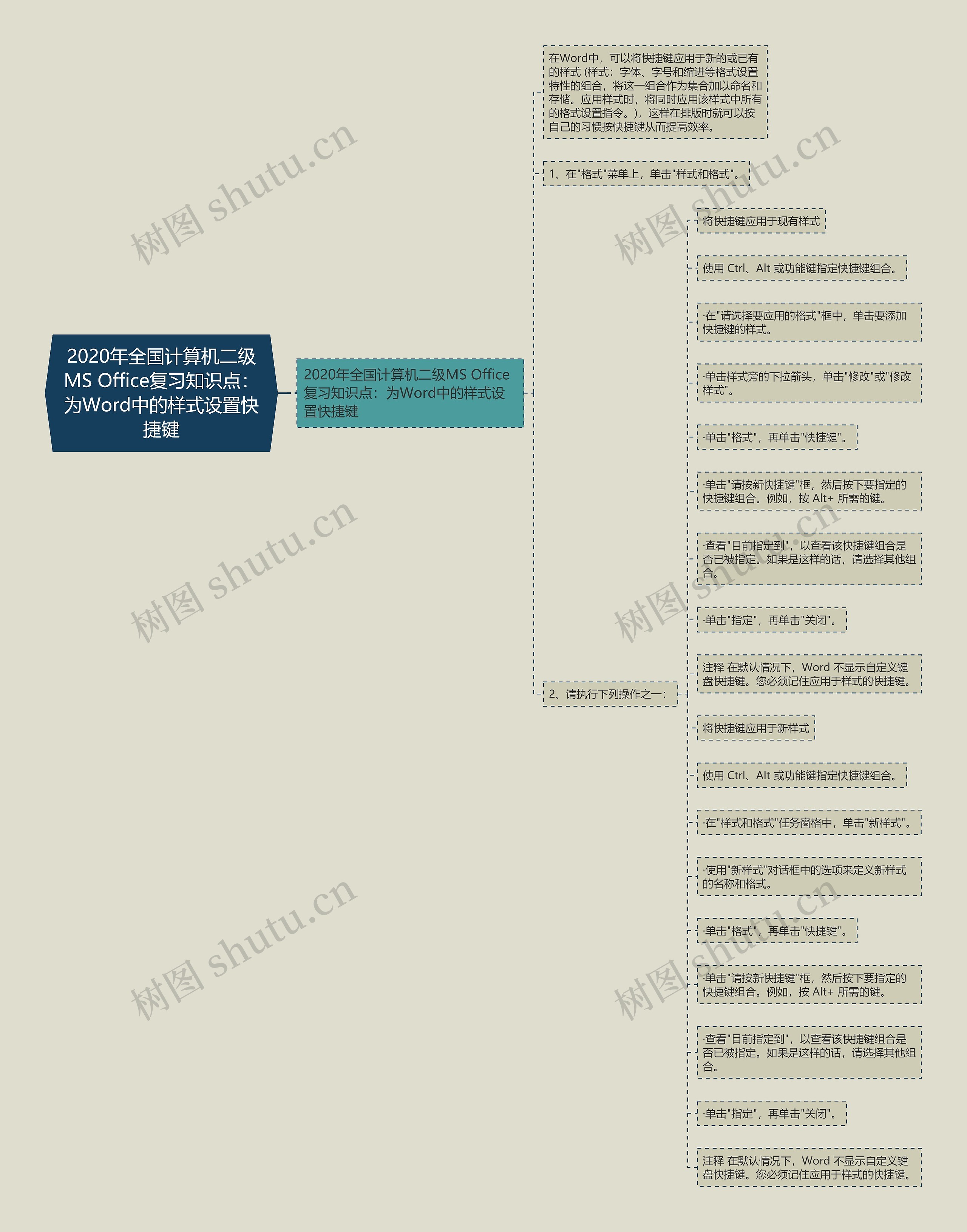 2020年全国计算机二级MS Office复习知识点:为Word中的样式设置快捷键 2020年全国计算机二级MS Office复习知识点:为Word中的样式设置快捷键