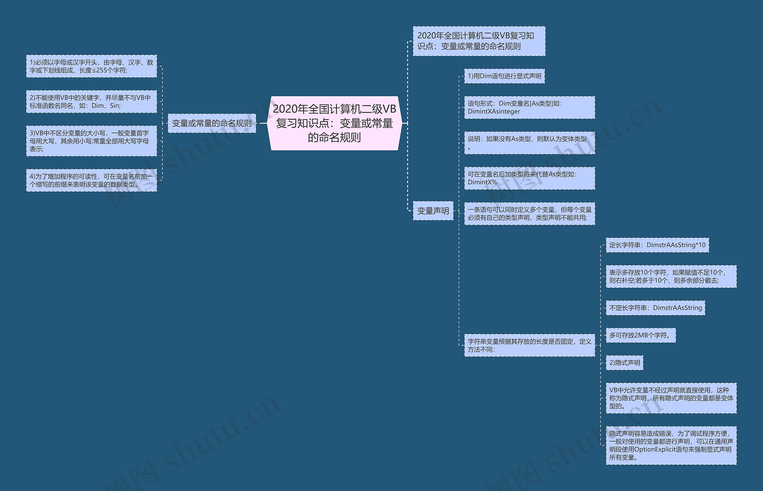 2020年全国计算机二级VB复习知识点：变量或常量的命名规则思维导图