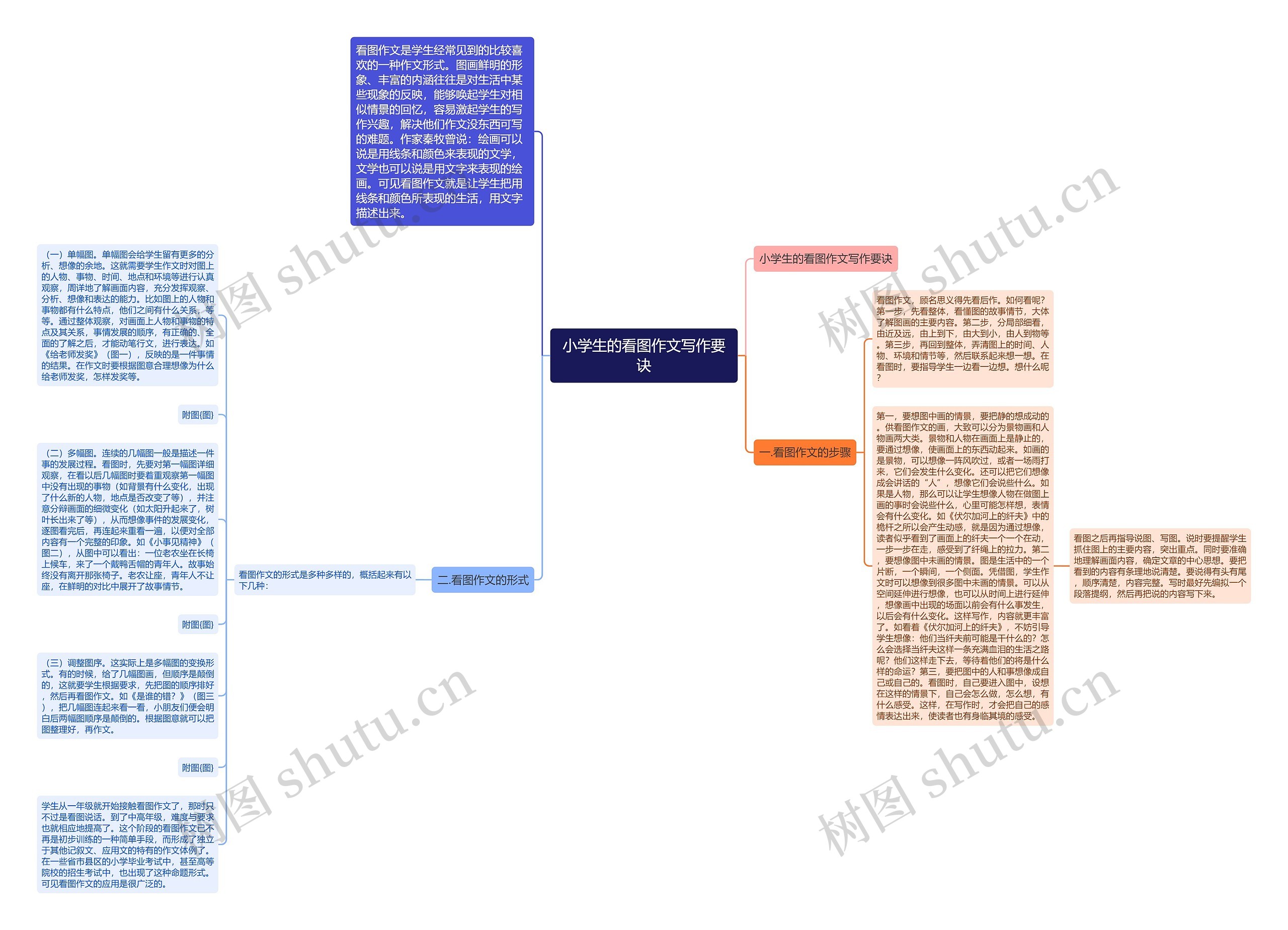 小学生的看图作文写作要诀思维导图