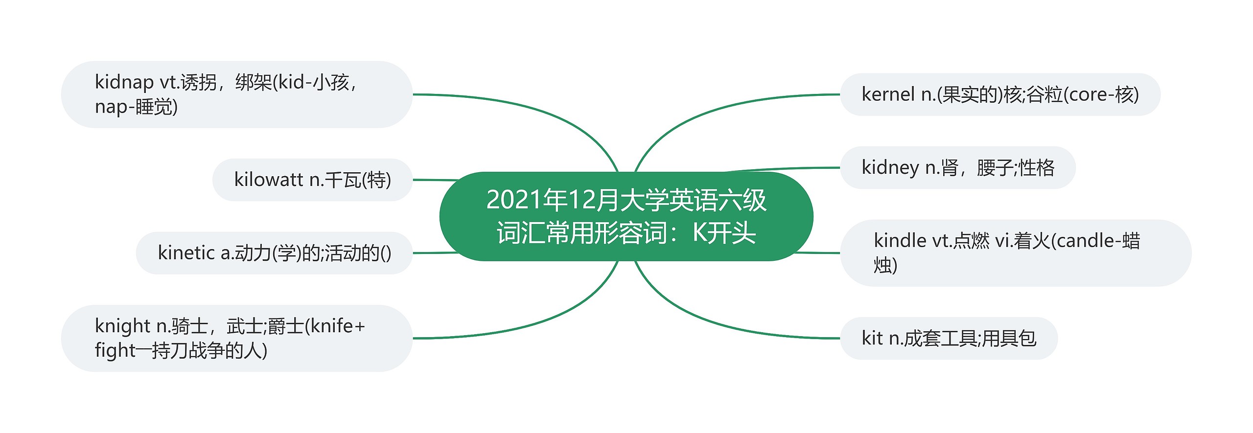 2021年12月大学英语六级词汇常用形容词：K开头