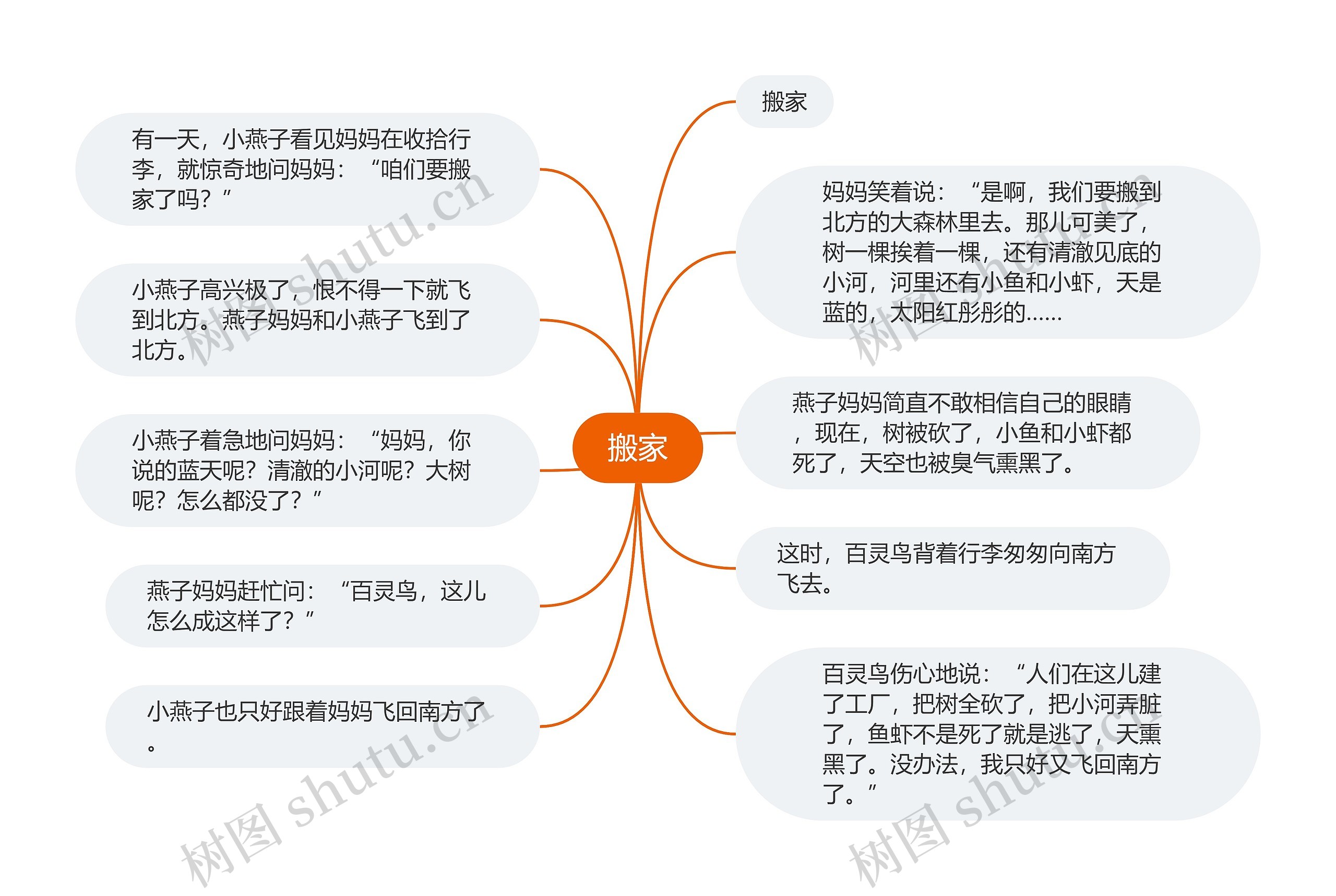 搬家思维导图